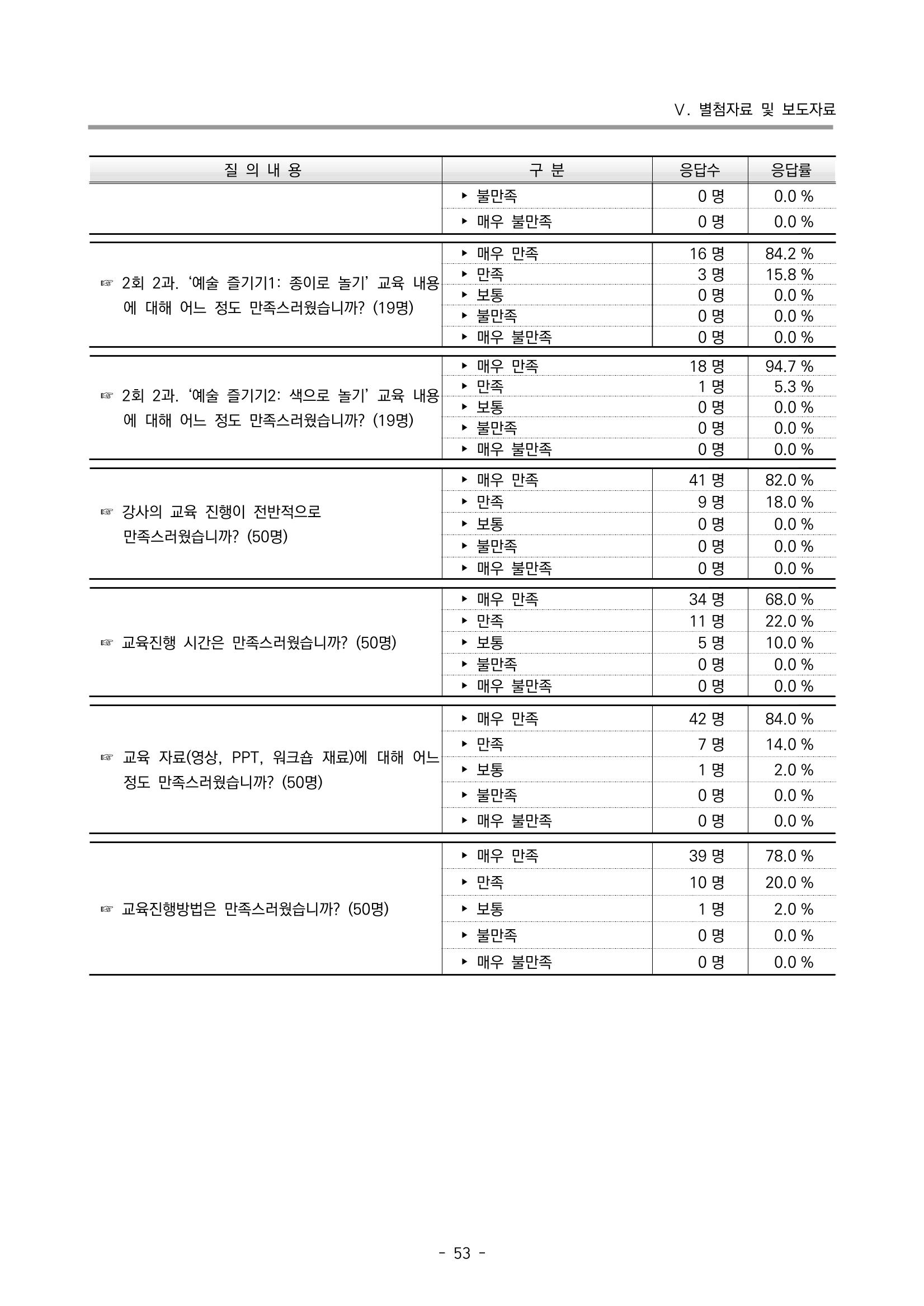 2022 부산광역시육아종합지원센터 운영결과보고서 333페이지