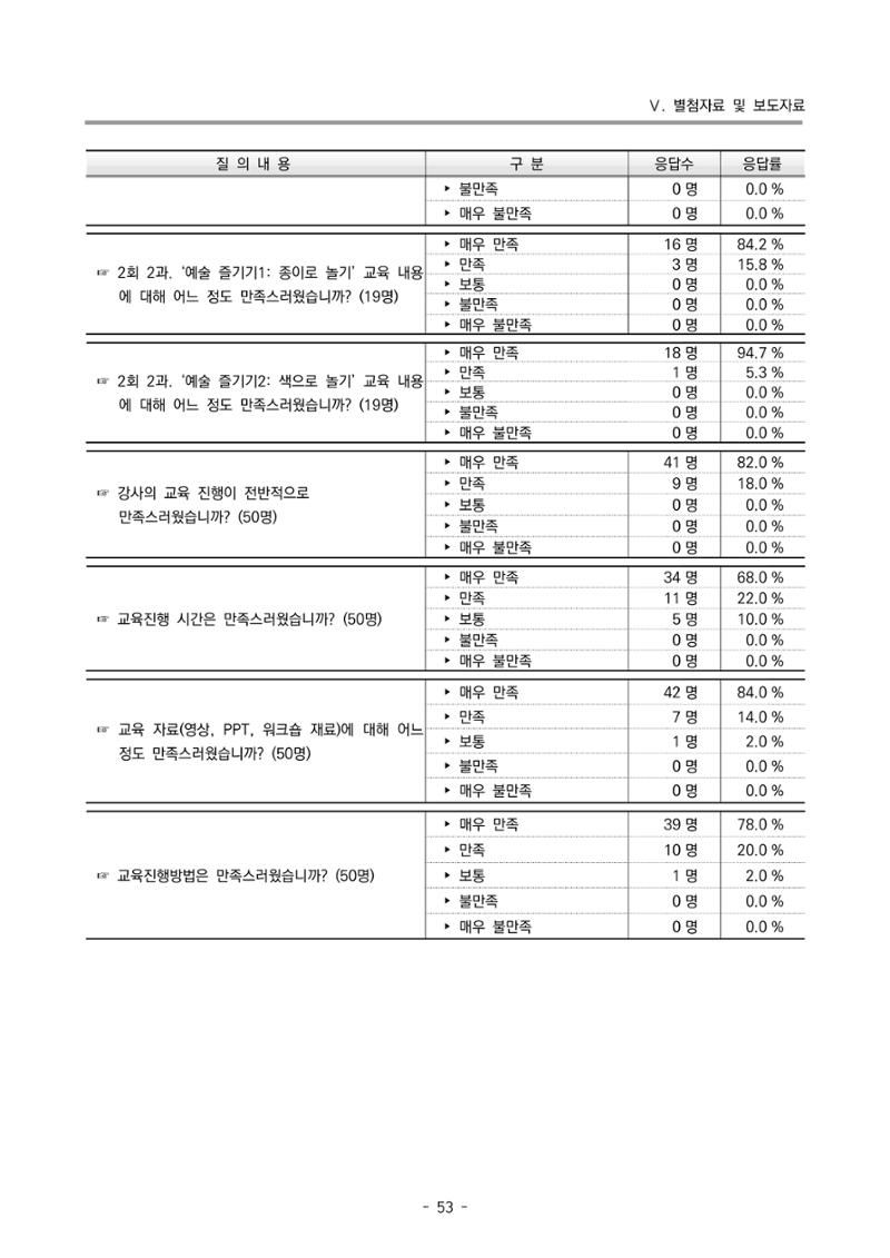 2022 부산광역시육아종합지원센터 운영결과보고서 333페이지
