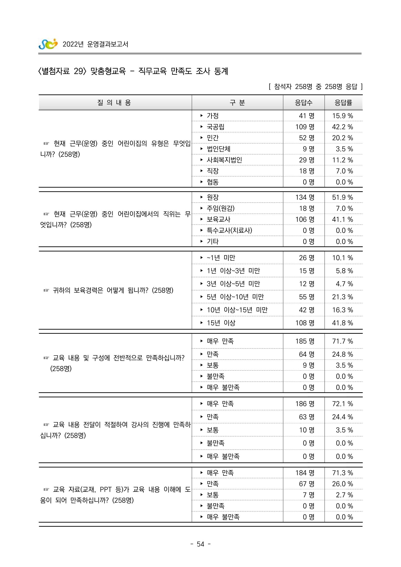 2022 부산광역시육아종합지원센터 운영결과보고서 334페이지