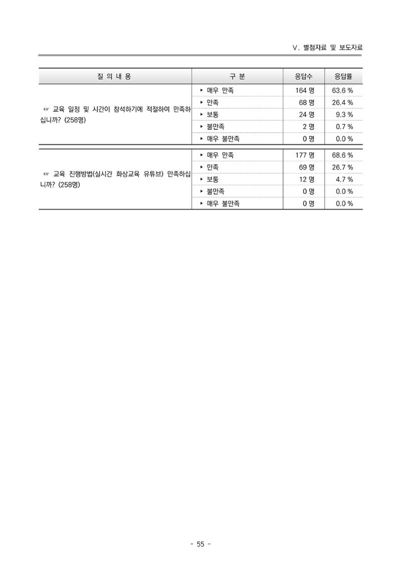 2022 부산광역시육아종합지원센터 운영결과보고서 335페이지