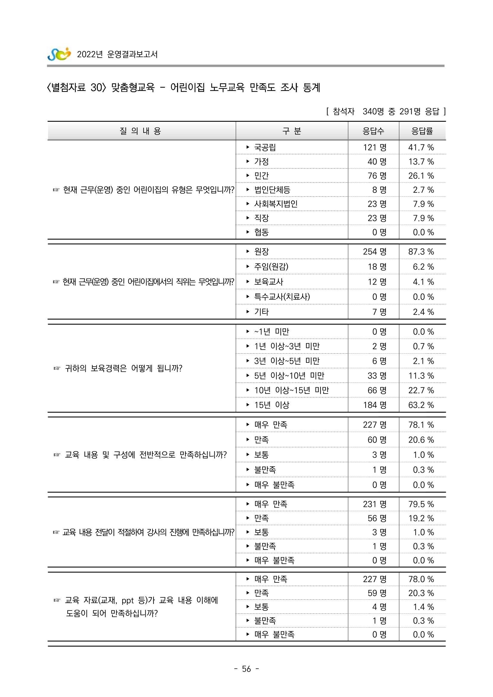 2022 부산광역시육아종합지원센터 운영결과보고서 336페이지