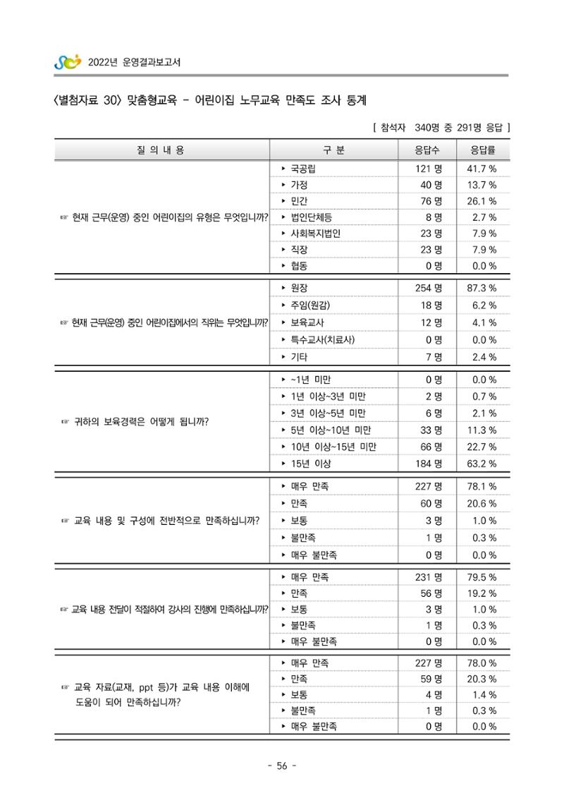 2022 부산광역시육아종합지원센터 운영결과보고서 336페이지