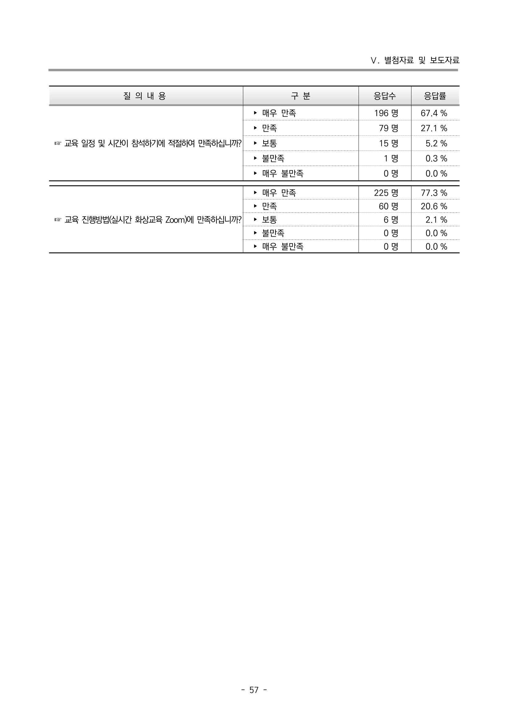 2022 부산광역시육아종합지원센터 운영결과보고서 337페이지