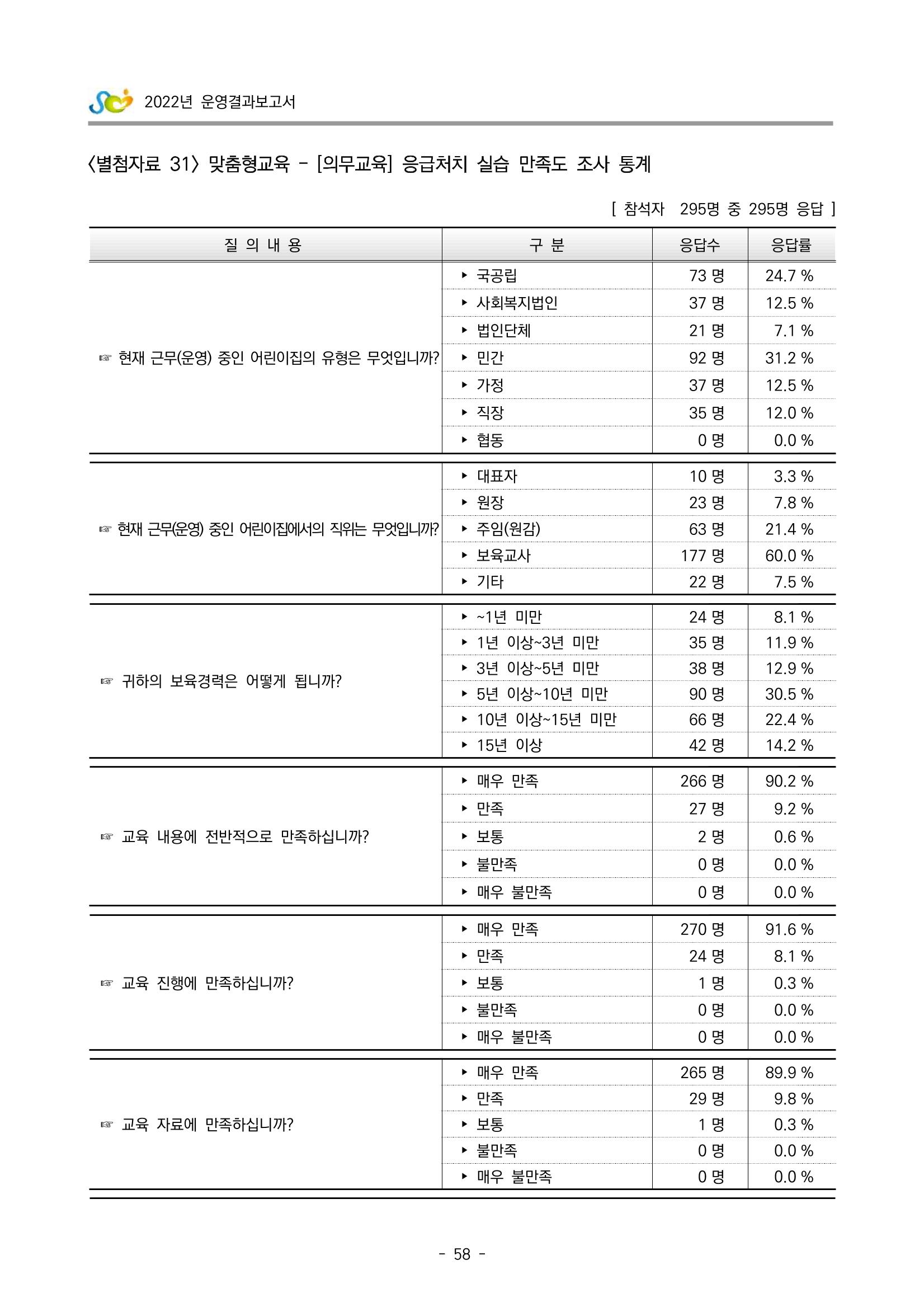 2022 부산광역시육아종합지원센터 운영결과보고서 338페이지