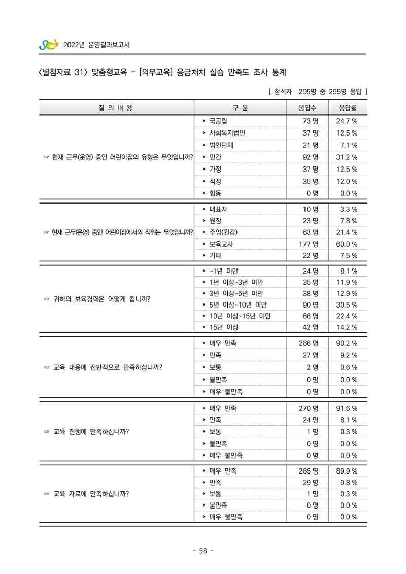2022 부산광역시육아종합지원센터 운영결과보고서 338페이지