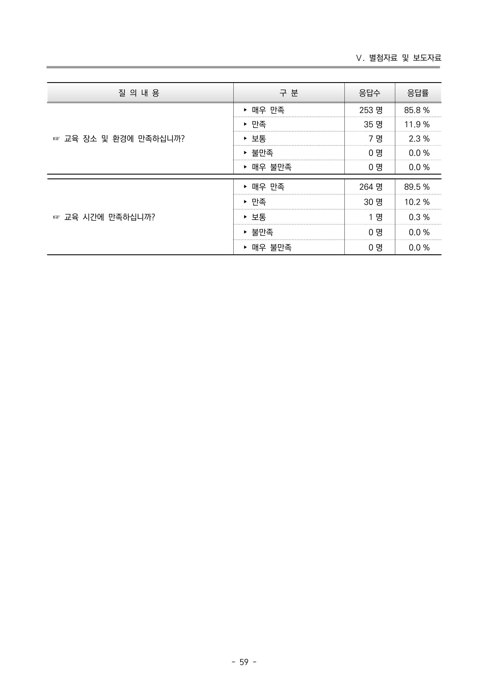 2022 부산광역시육아종합지원센터 운영결과보고서 339페이지