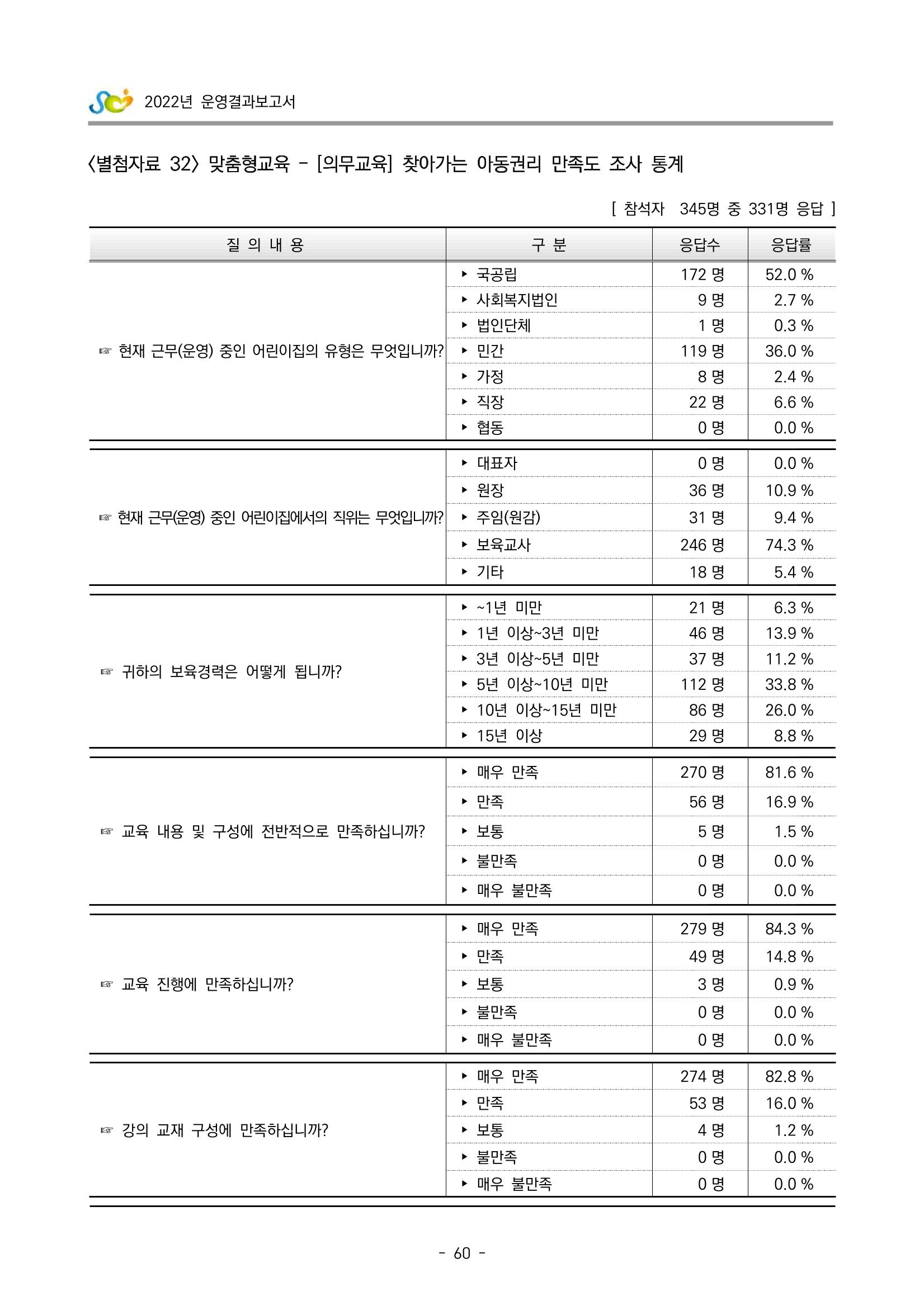 2022 부산광역시육아종합지원센터 운영결과보고서 340페이지