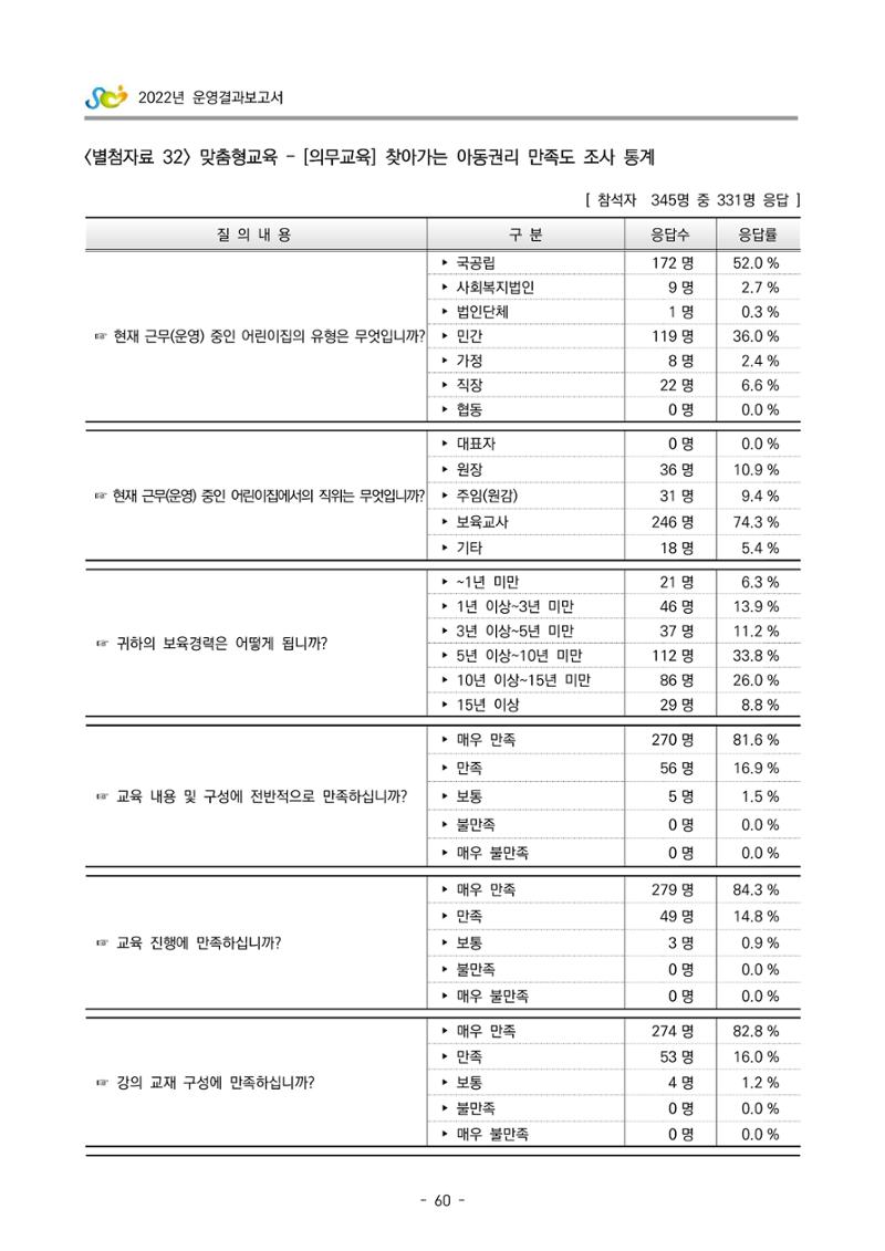 2022 부산광역시육아종합지원센터 운영결과보고서 340페이지