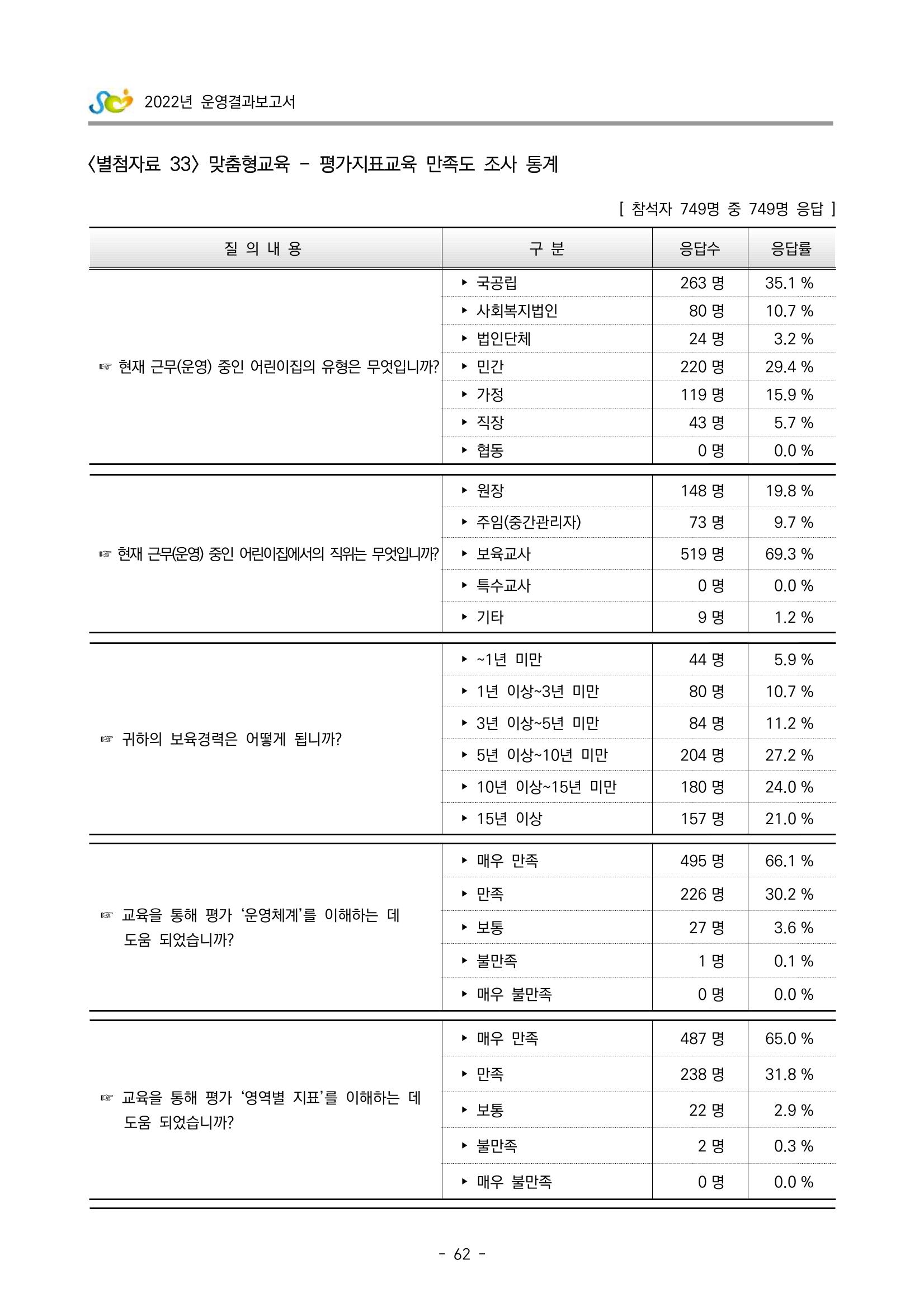 2022 부산광역시육아종합지원센터 운영결과보고서 342페이지