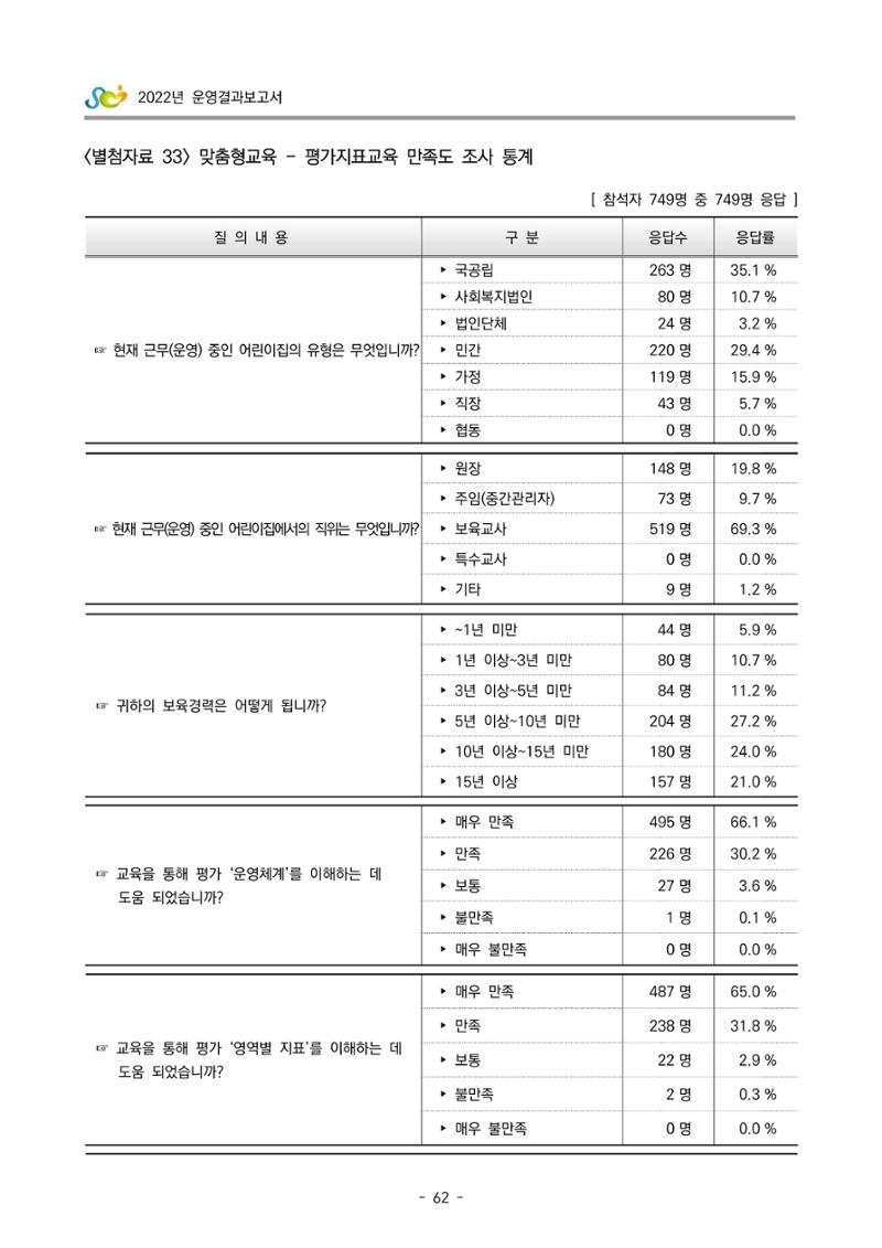 2022 부산광역시육아종합지원센터 운영결과보고서 342페이지