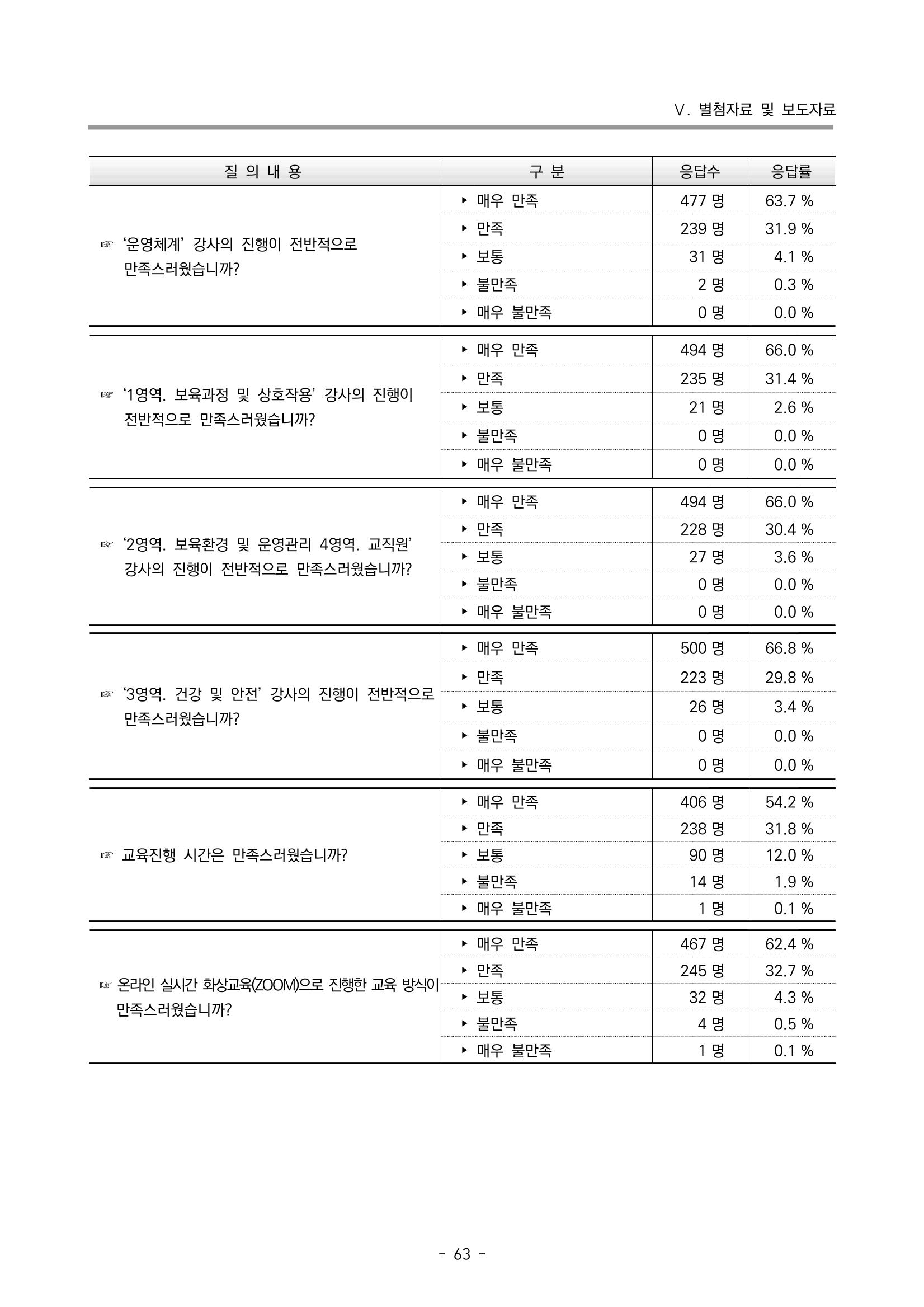 2022 부산광역시육아종합지원센터 운영결과보고서 343페이지