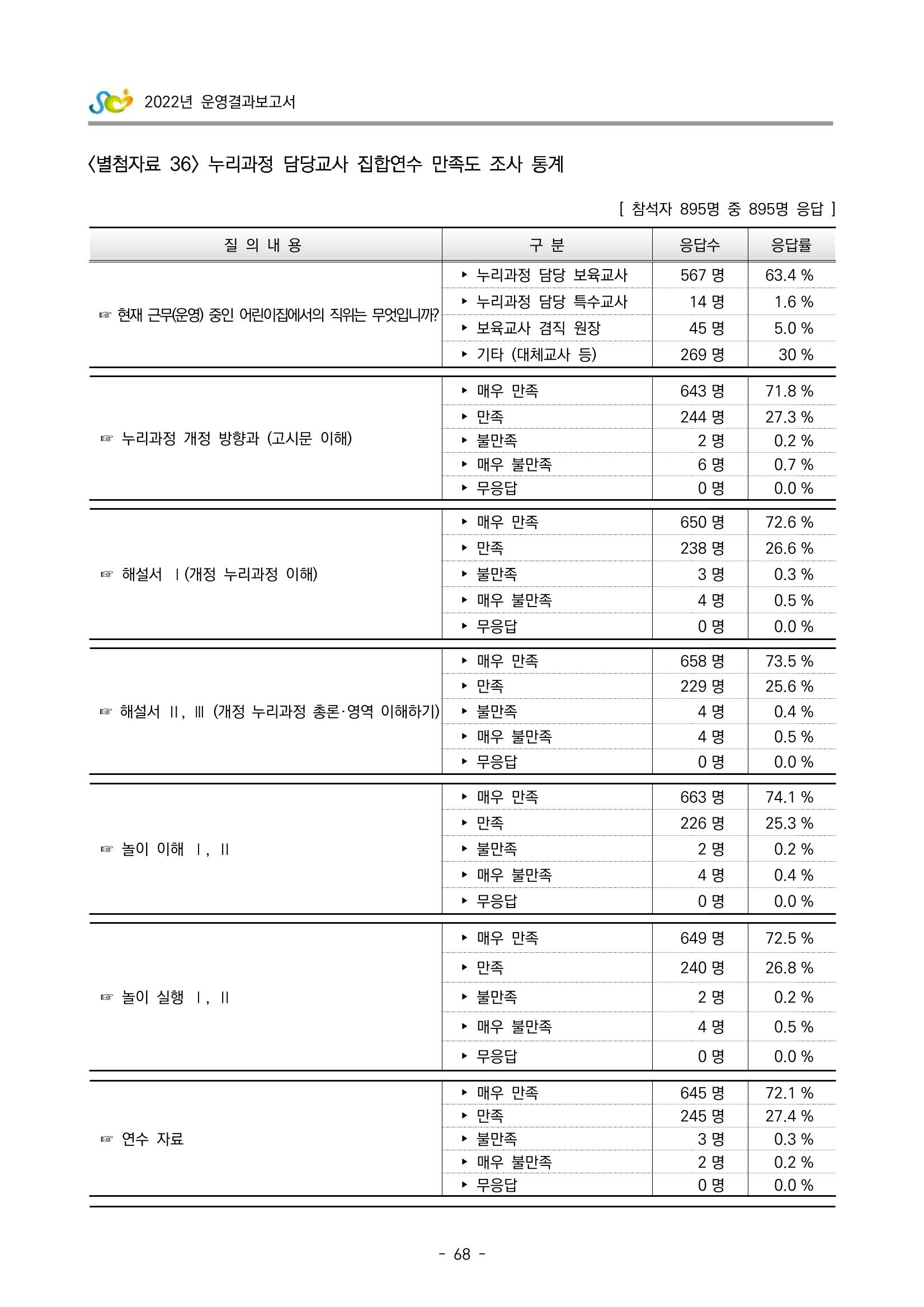 2022 부산광역시육아종합지원센터 운영결과보고서 348페이지