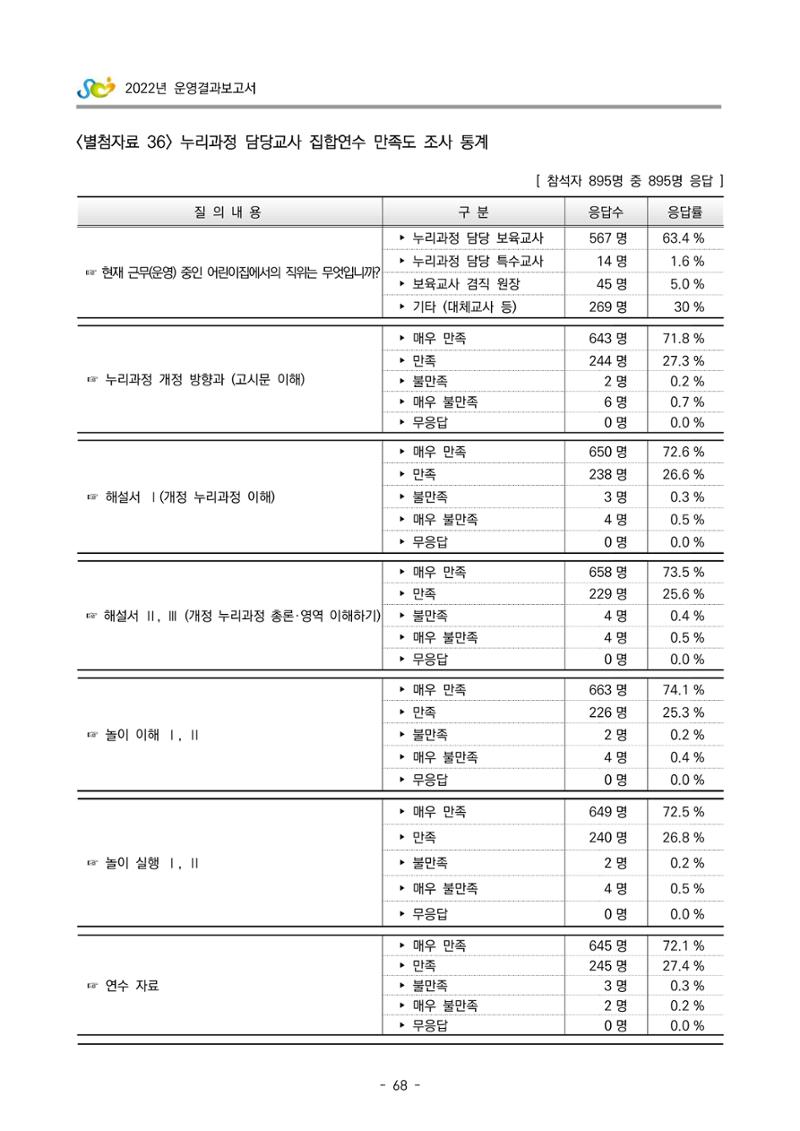 2022 부산광역시육아종합지원센터 운영결과보고서 348페이지