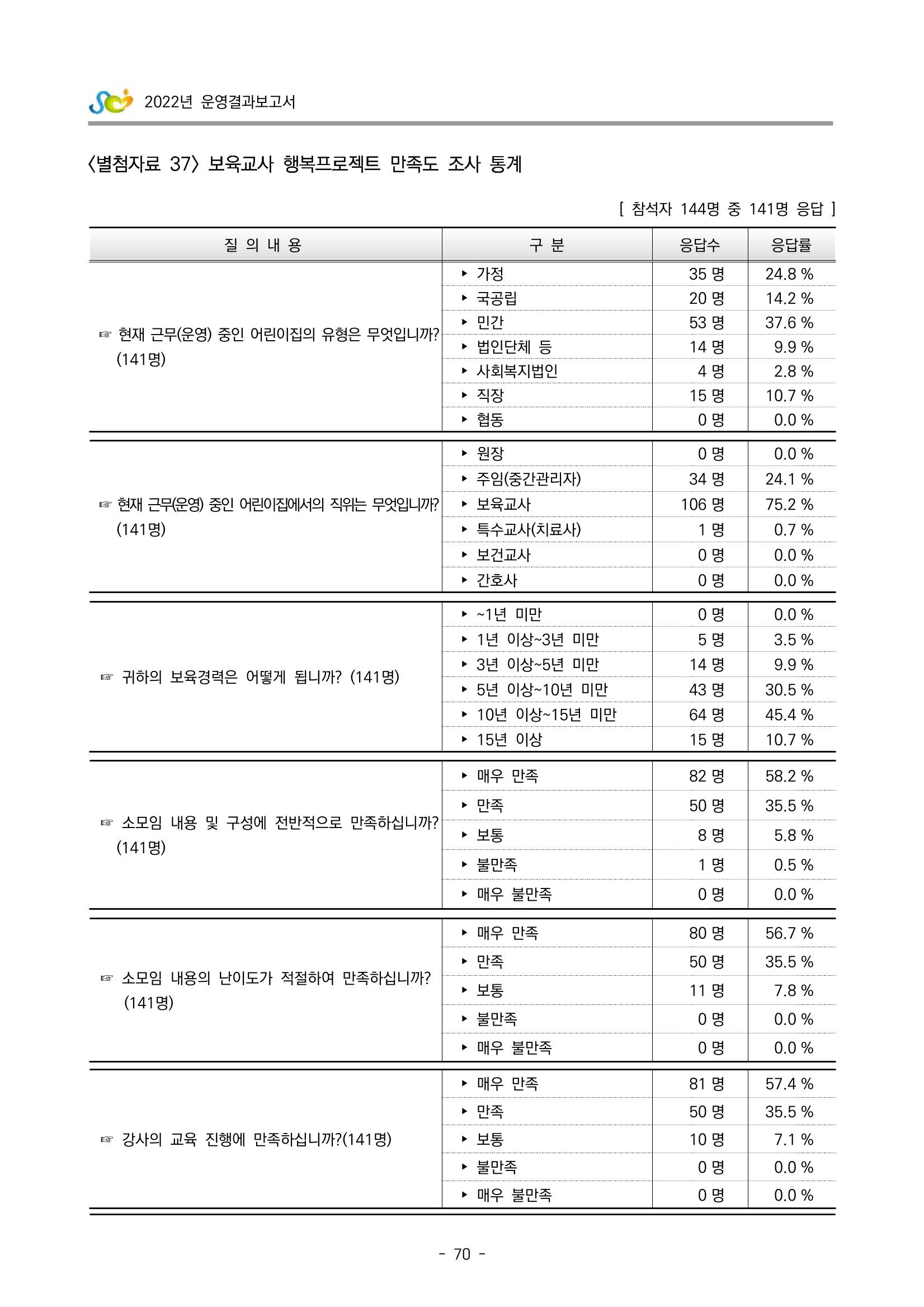 2022 부산광역시육아종합지원센터 운영결과보고서 350페이지