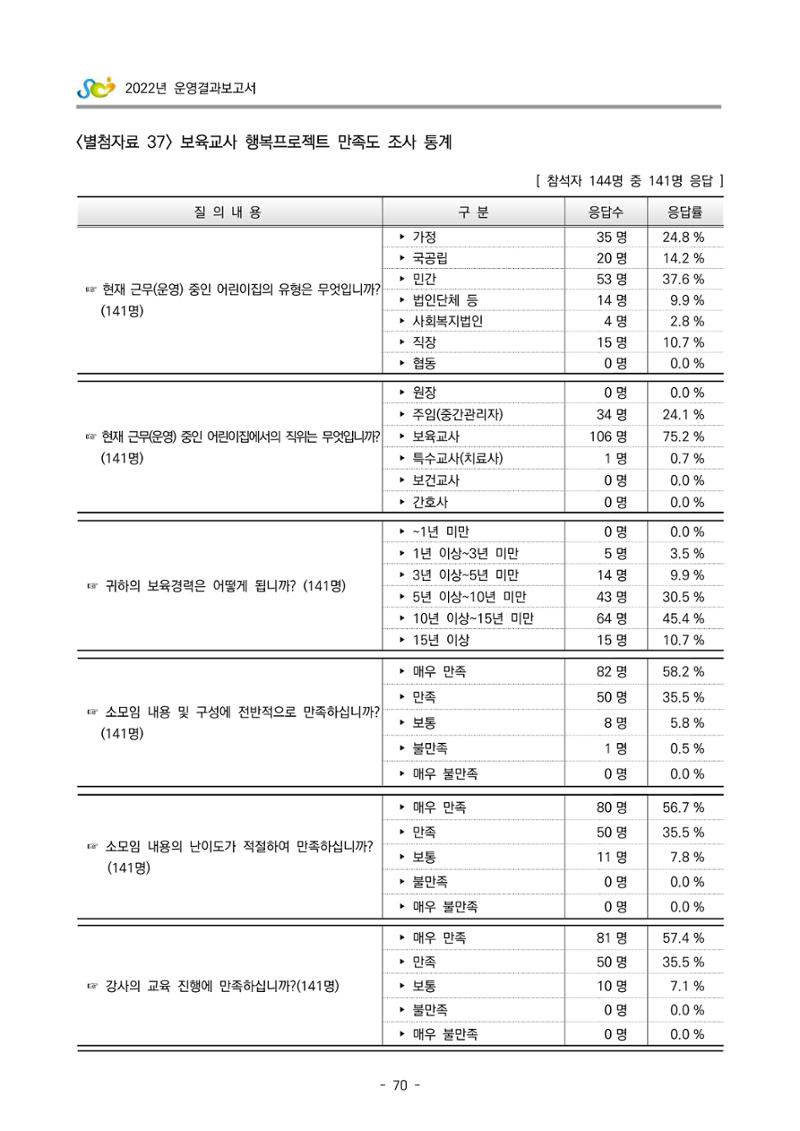 2022 부산광역시육아종합지원센터 운영결과보고서 350페이지