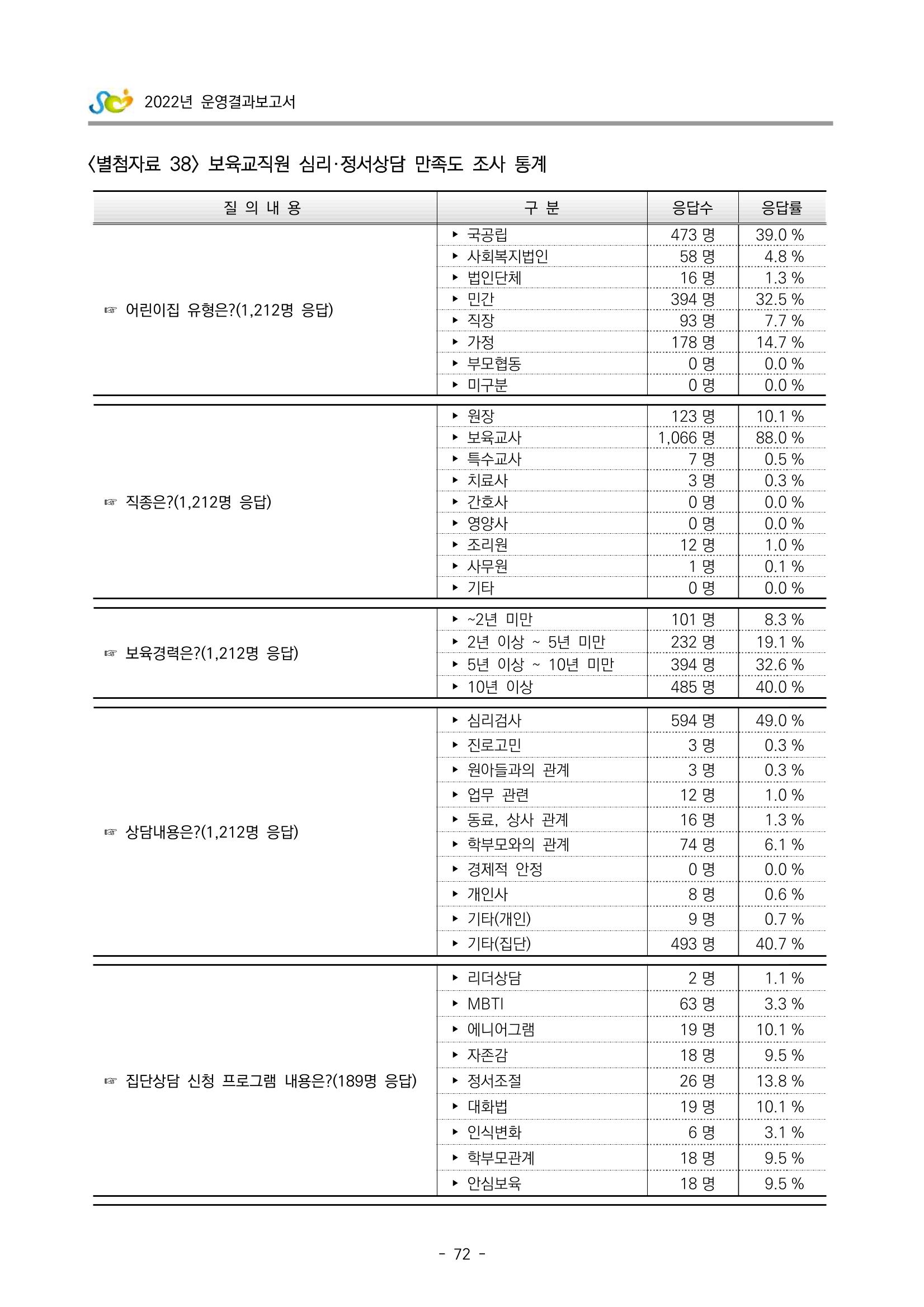 2022 부산광역시육아종합지원센터 운영결과보고서 352페이지