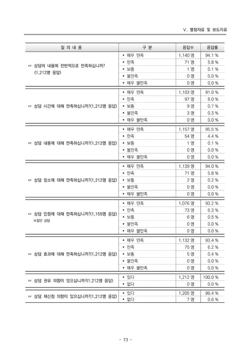 2022 부산광역시육아종합지원센터 운영결과보고서 353페이지