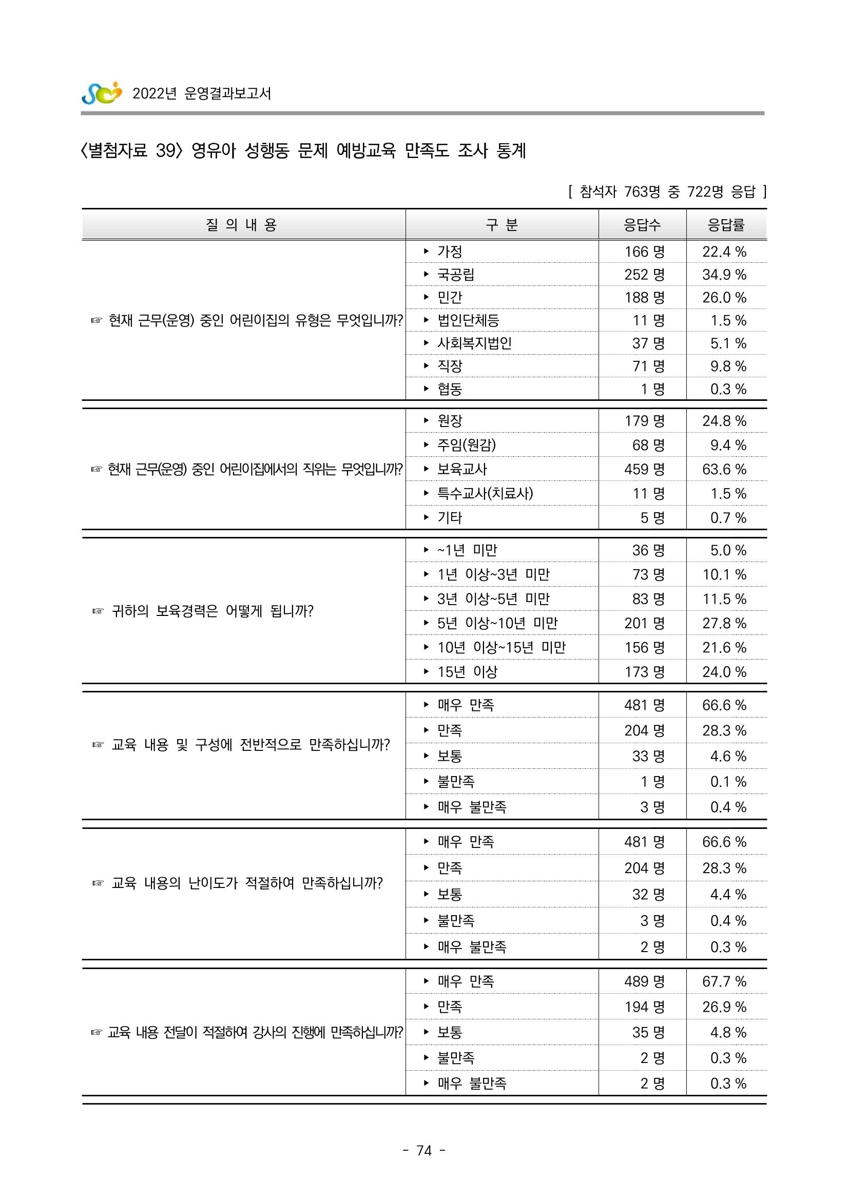 2022 부산광역시육아종합지원센터 운영결과보고서 354페이지