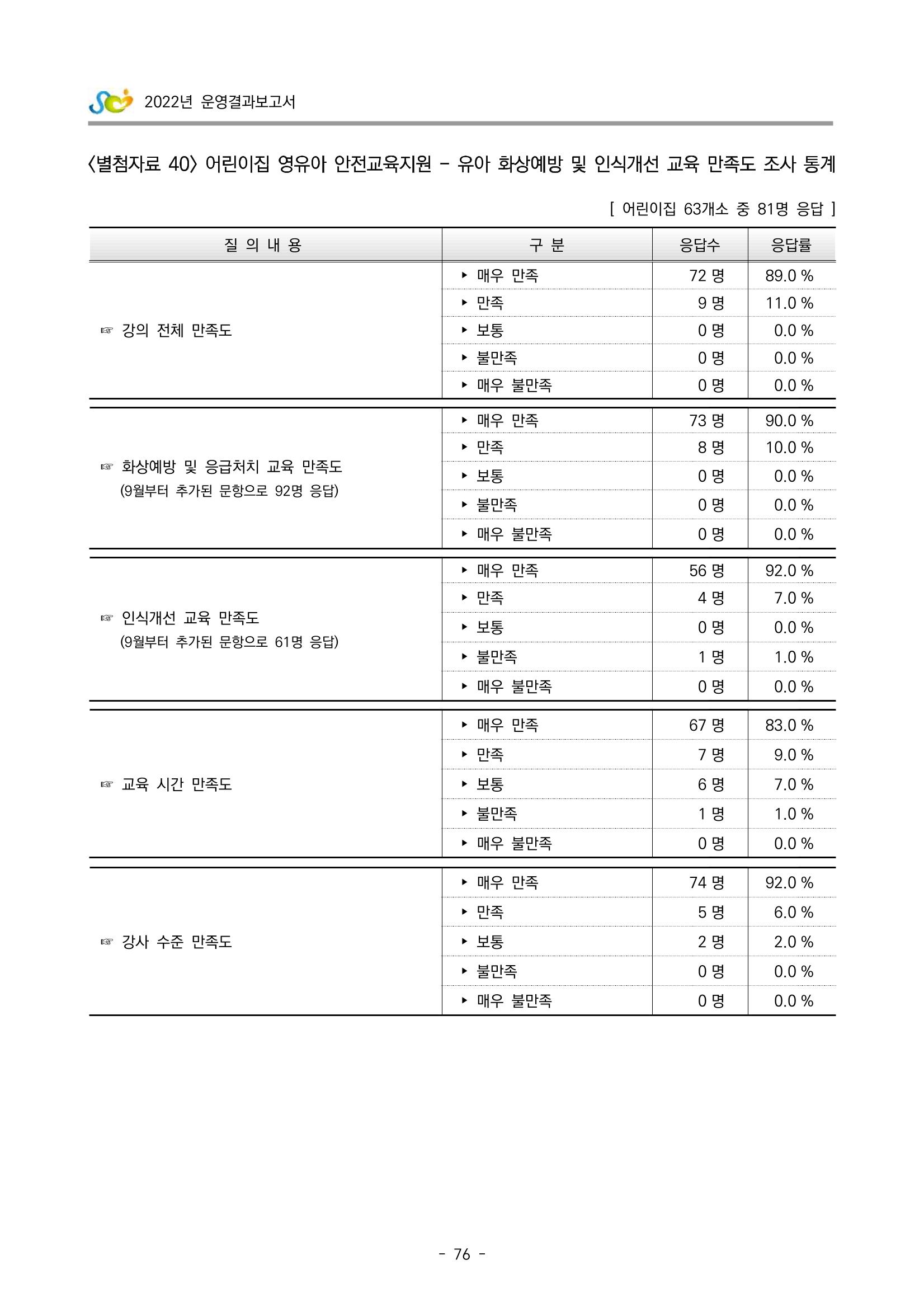 2022 부산광역시육아종합지원센터 운영결과보고서 356페이지