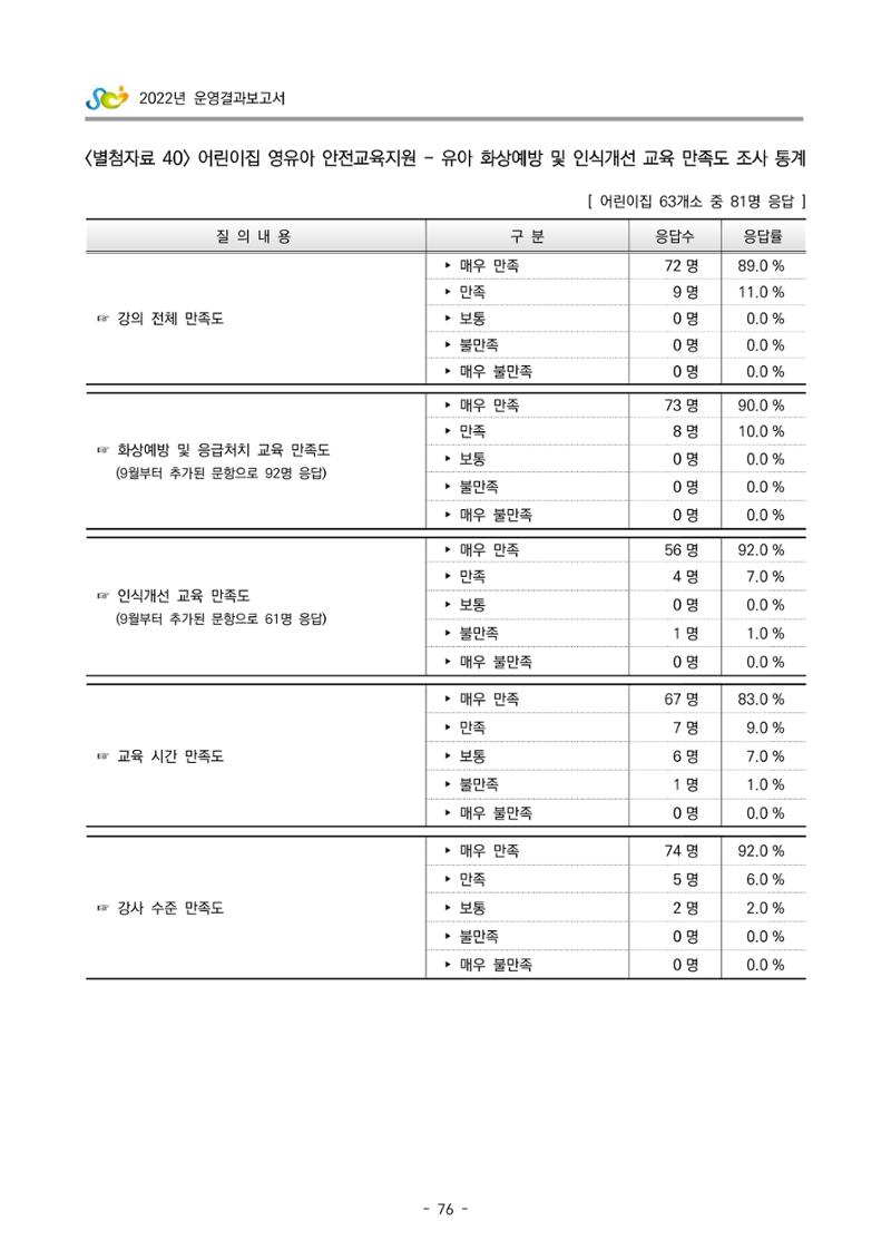 2022 부산광역시육아종합지원센터 운영결과보고서 356페이지
