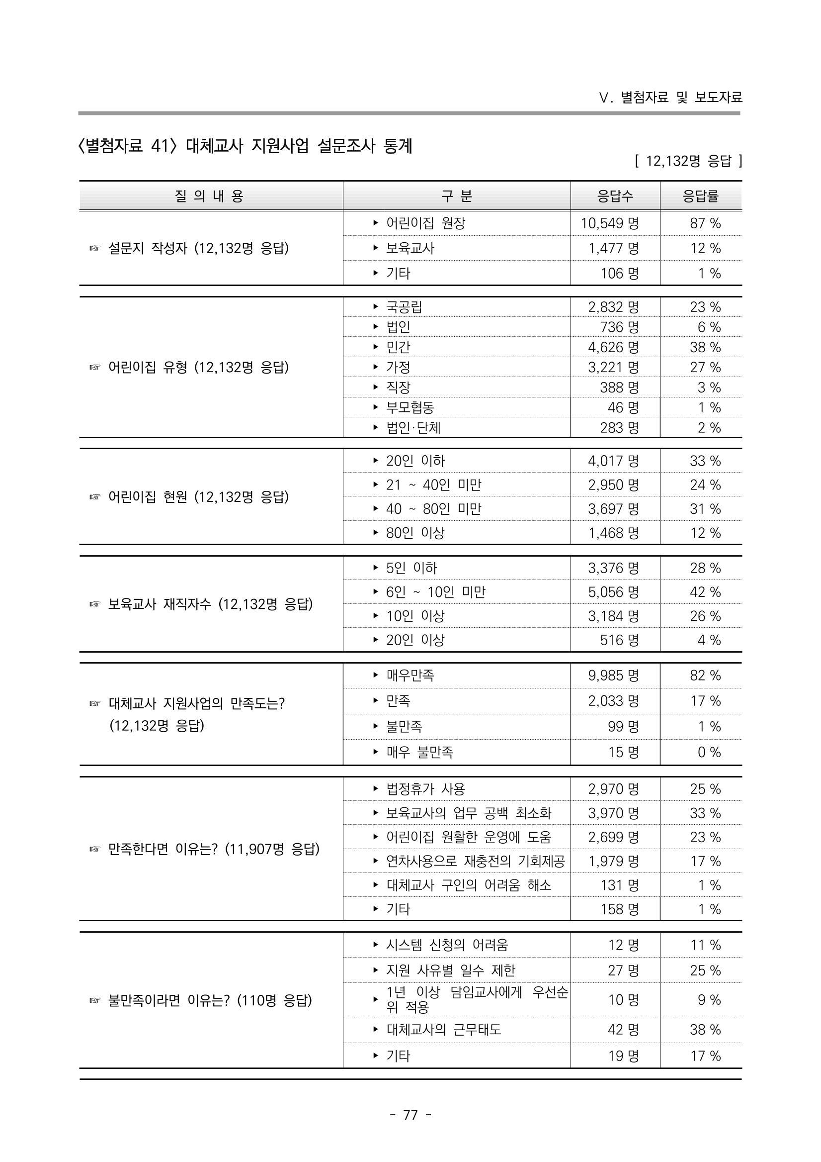 2022 부산광역시육아종합지원센터 운영결과보고서 357페이지
