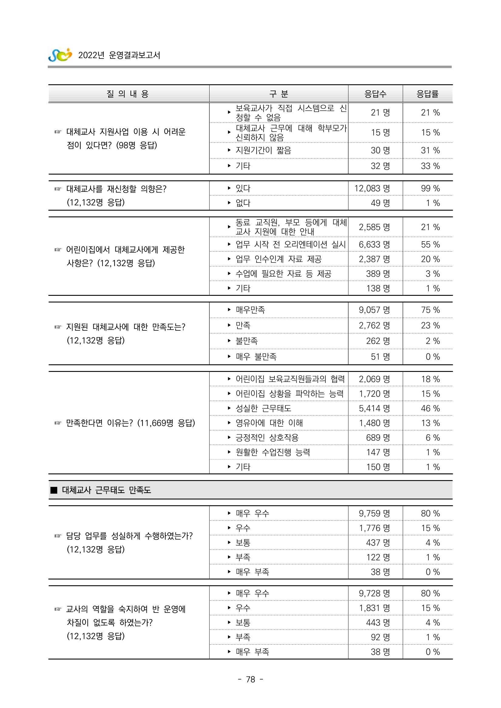 2022 부산광역시육아종합지원센터 운영결과보고서 358페이지