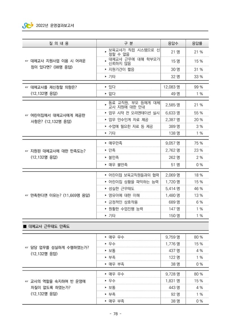 2022 부산광역시육아종합지원센터 운영결과보고서 358페이지