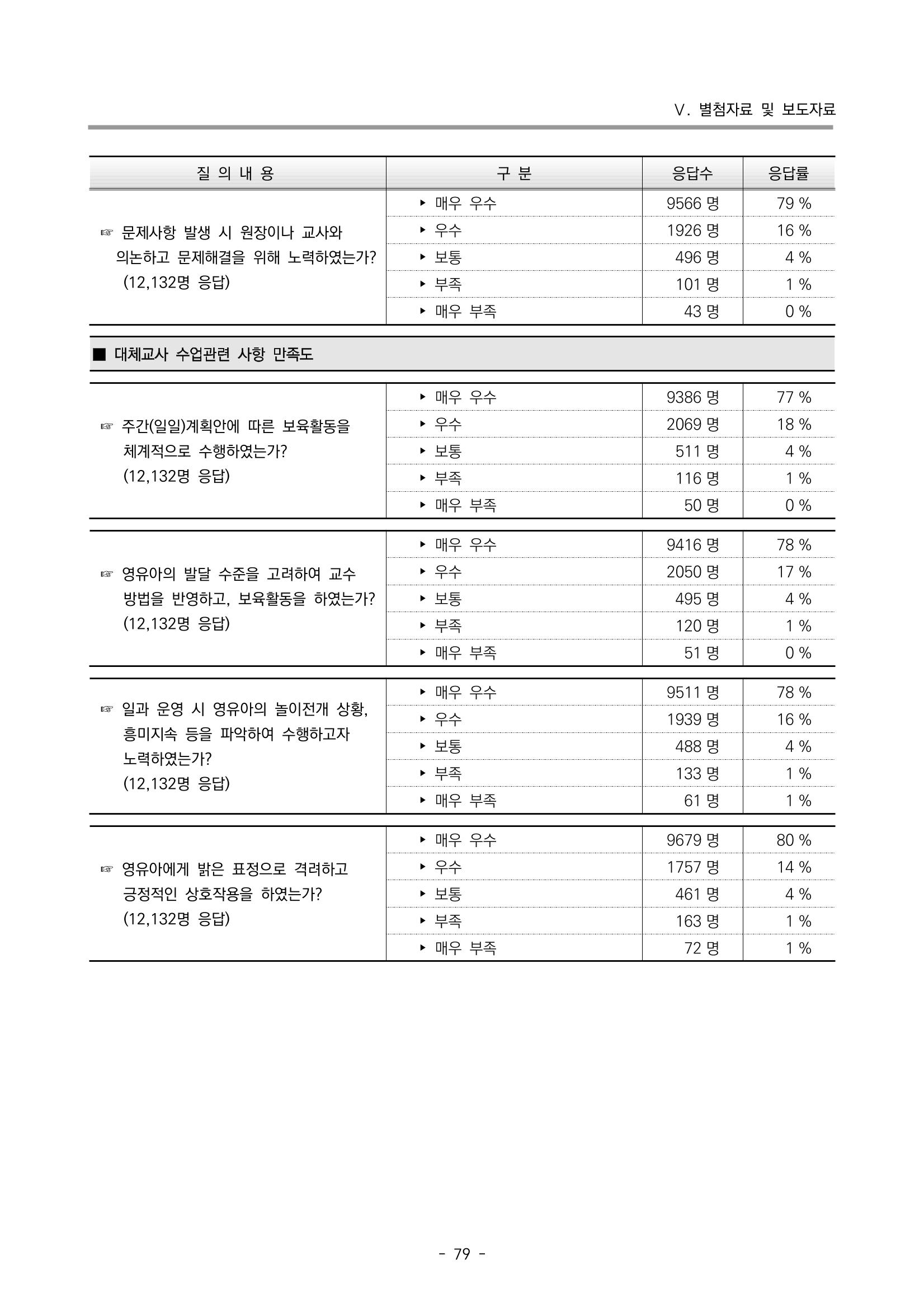 2022 부산광역시육아종합지원센터 운영결과보고서 359페이지