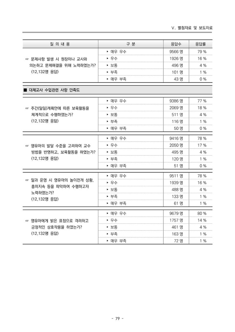 2022 부산광역시육아종합지원센터 운영결과보고서 359페이지