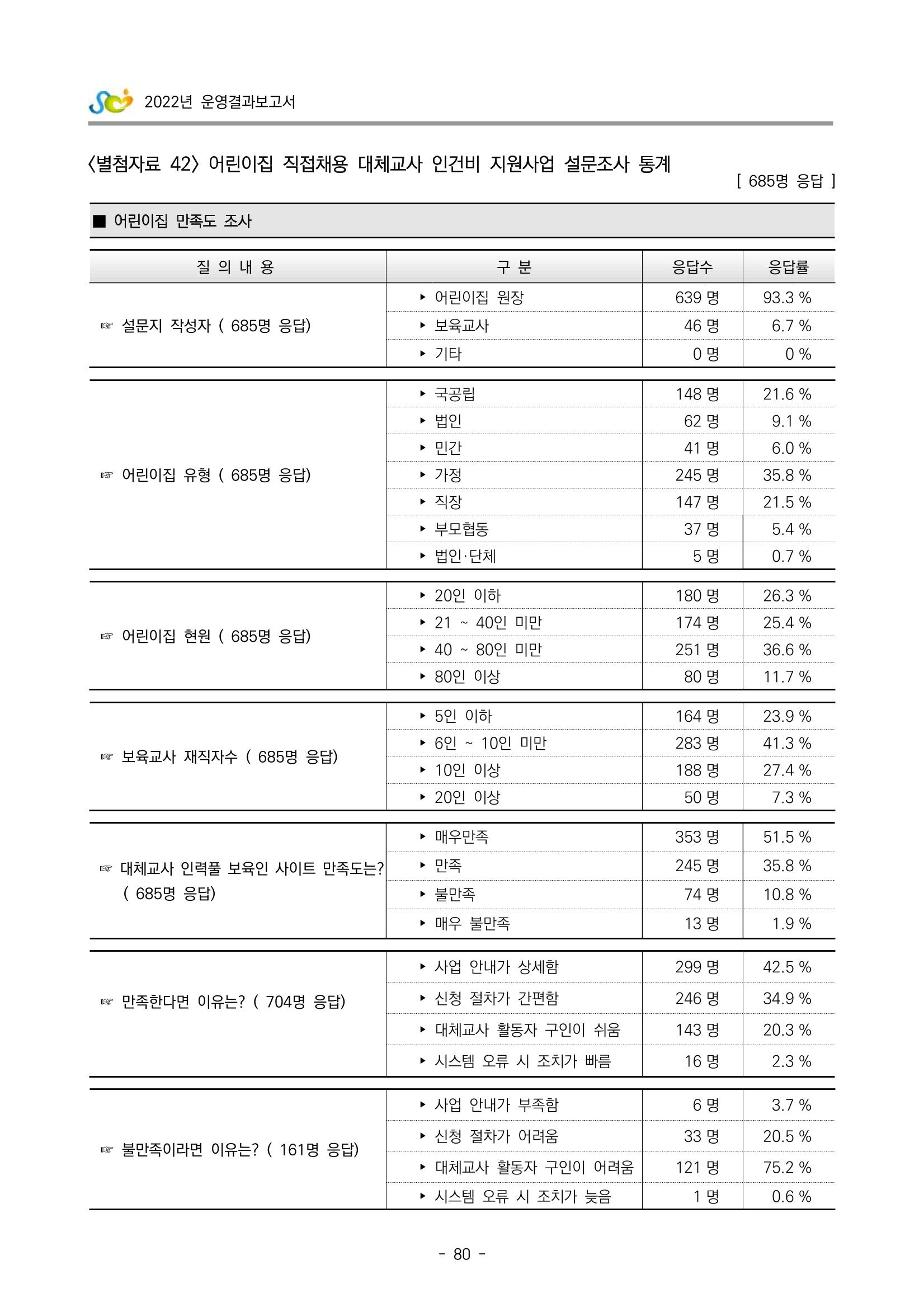 2022 부산광역시육아종합지원센터 운영결과보고서 360페이지
