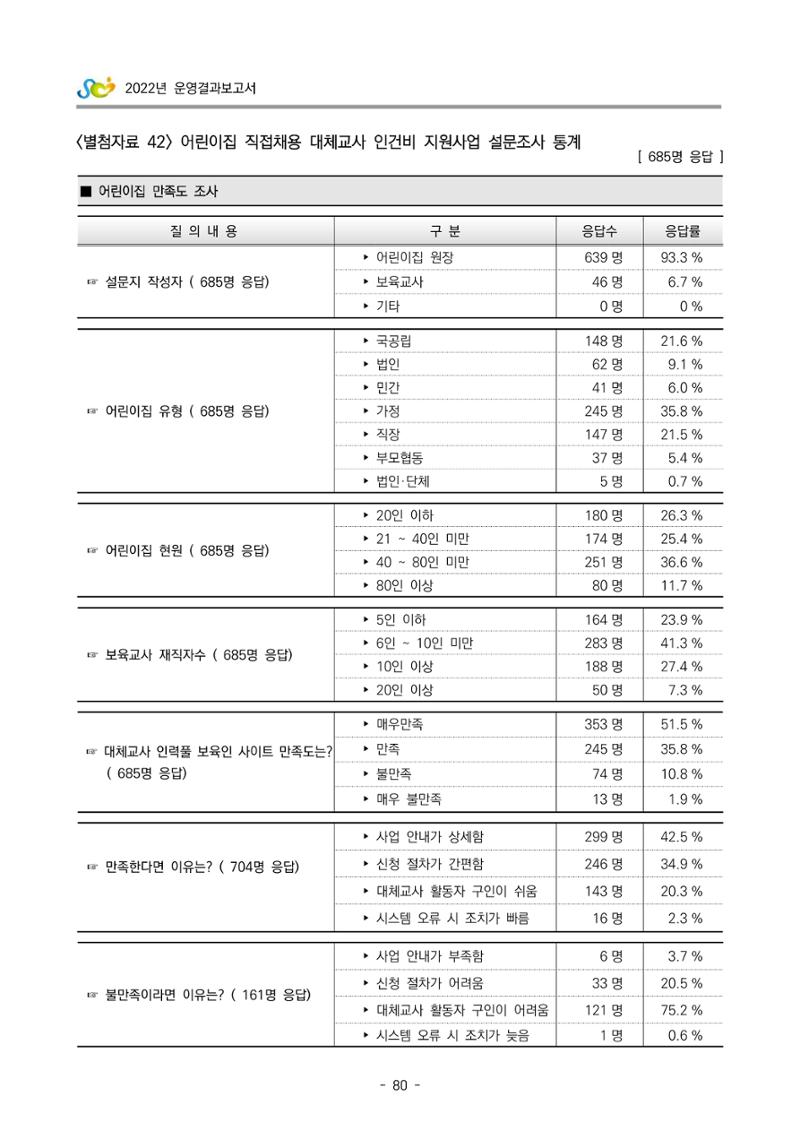 2022 부산광역시육아종합지원센터 운영결과보고서 360페이지