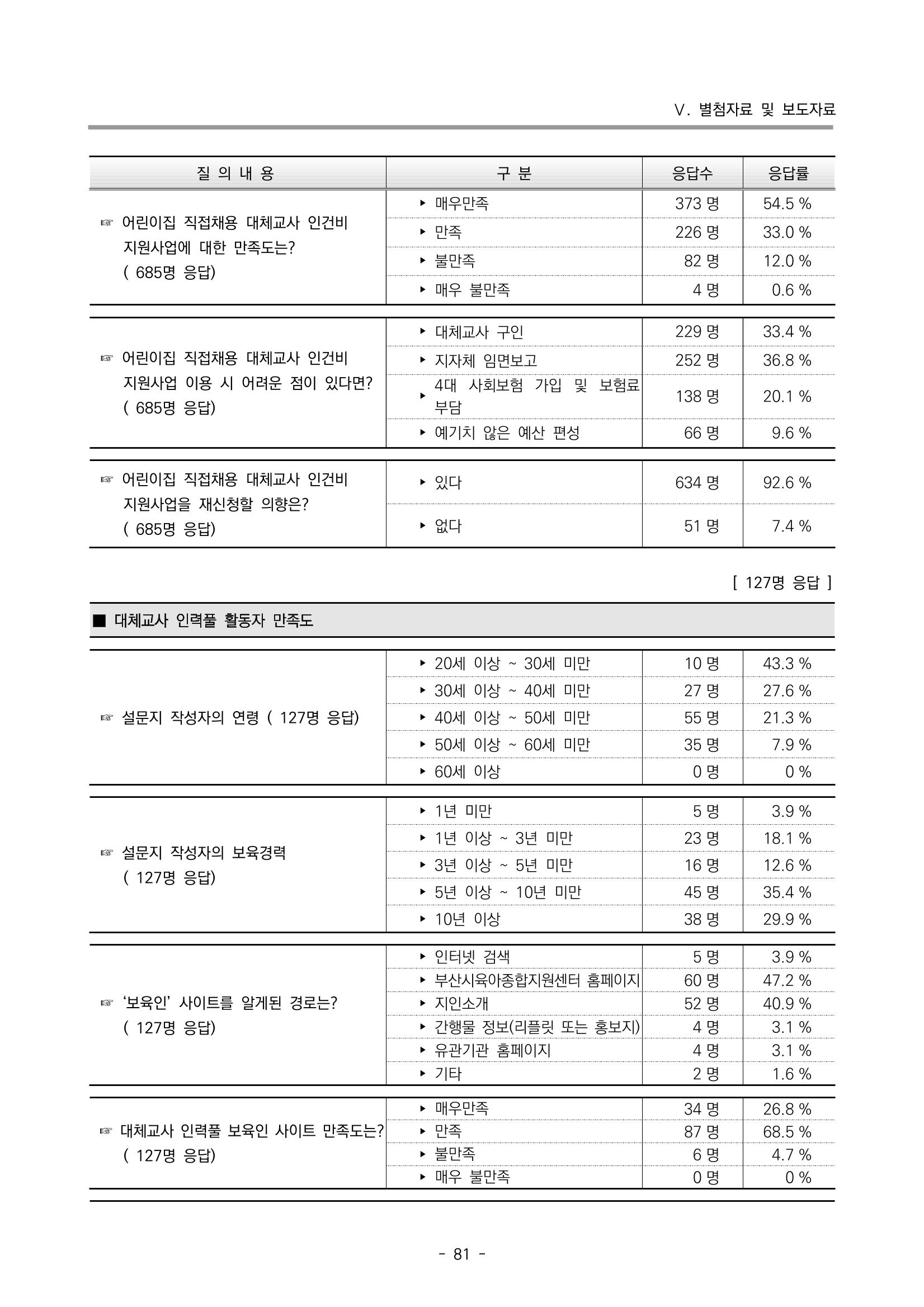 2022 부산광역시육아종합지원센터 운영결과보고서 361페이지