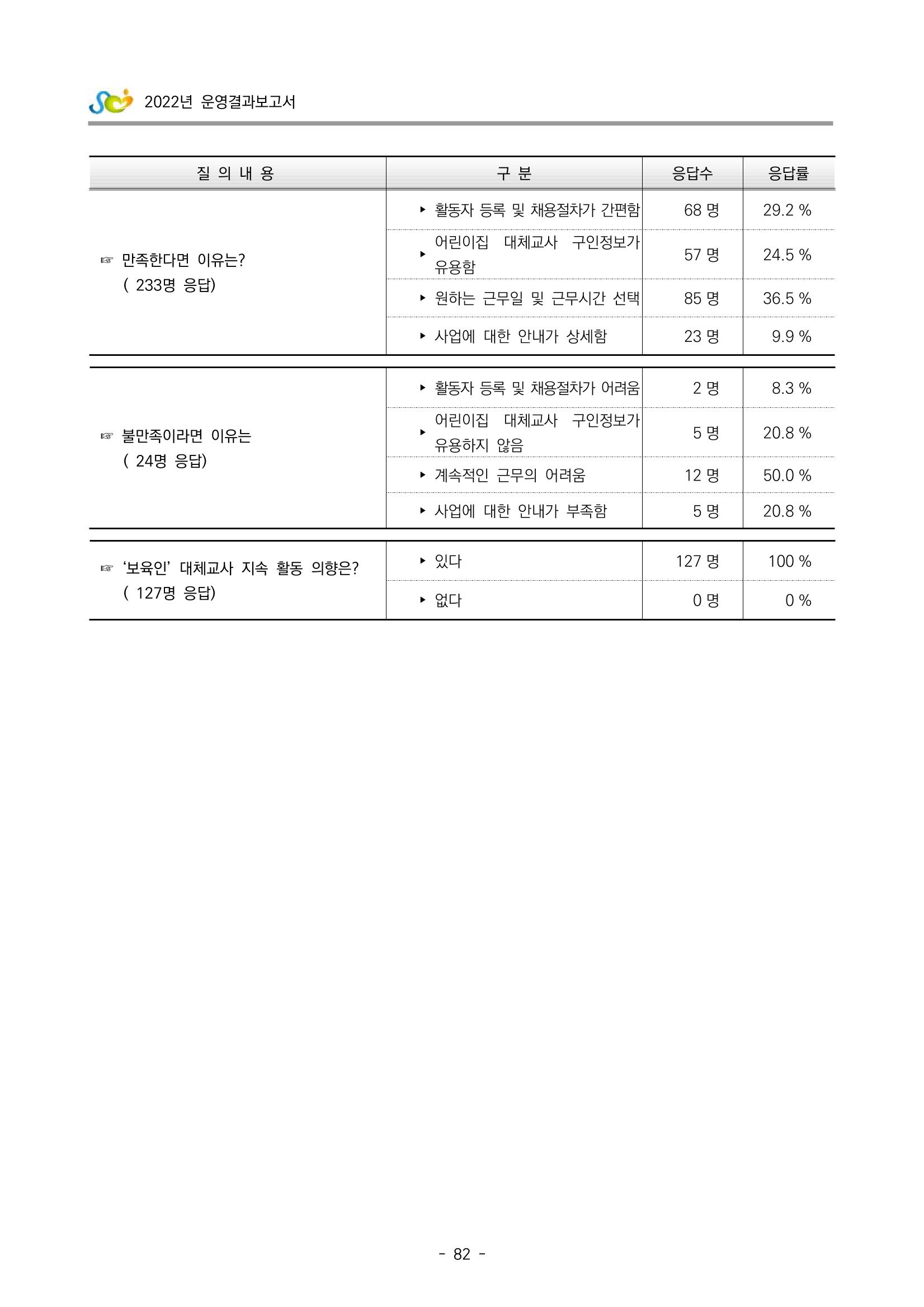 2022 부산광역시육아종합지원센터 운영결과보고서 362페이지