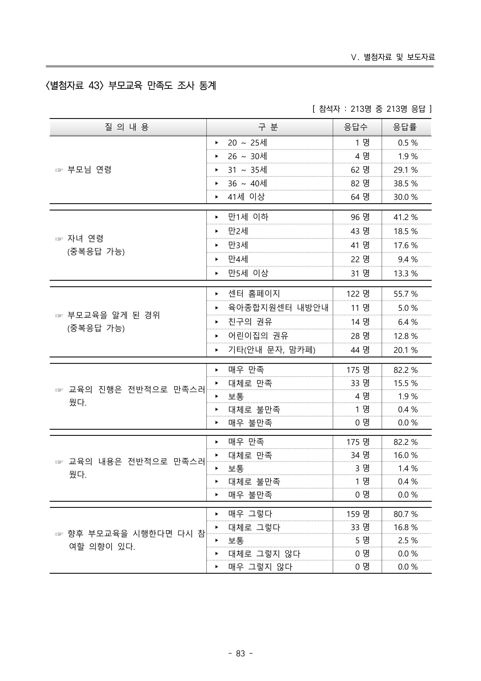 2022 부산광역시육아종합지원센터 운영결과보고서 363페이지