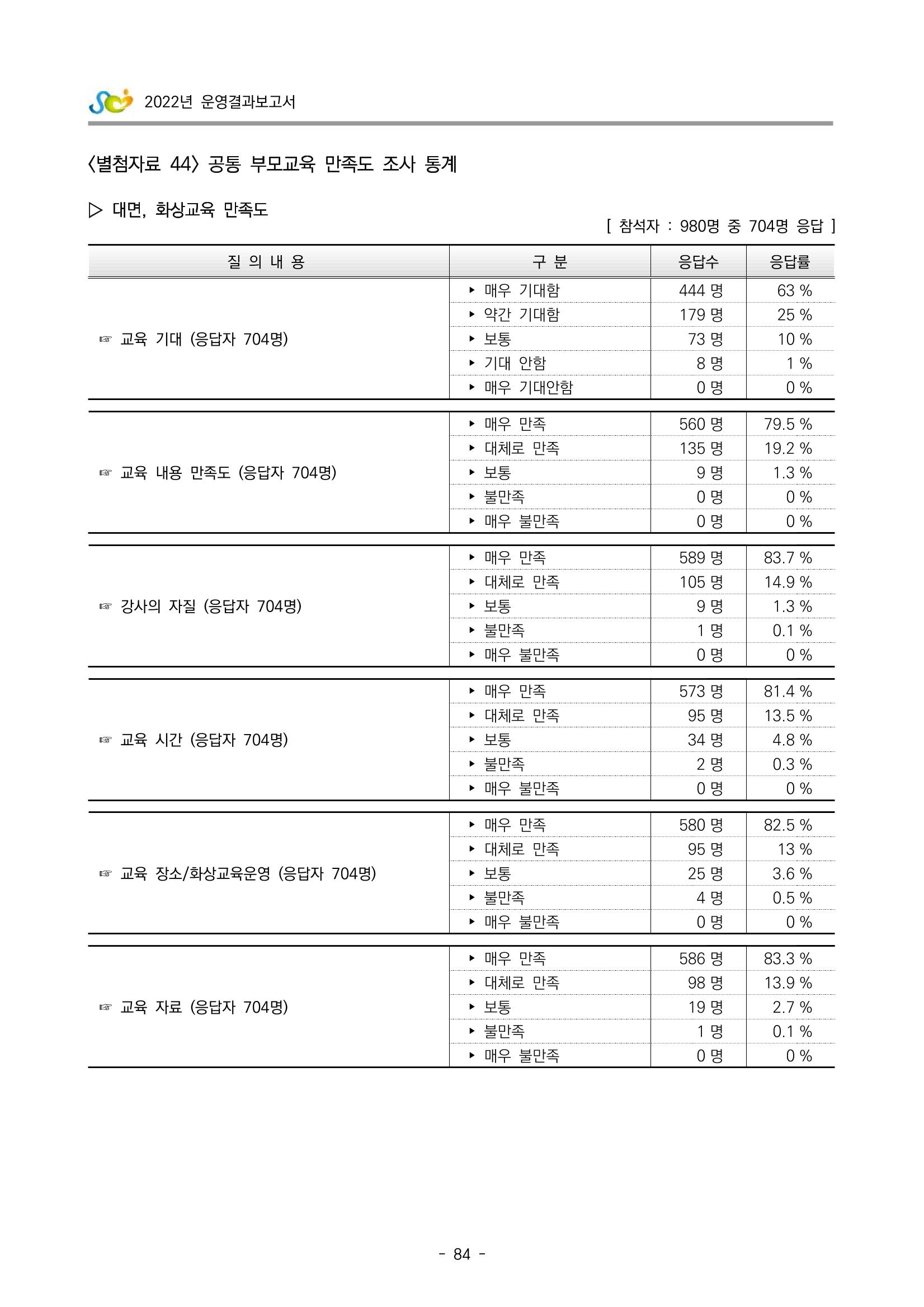 2022 부산광역시육아종합지원센터 운영결과보고서 364페이지