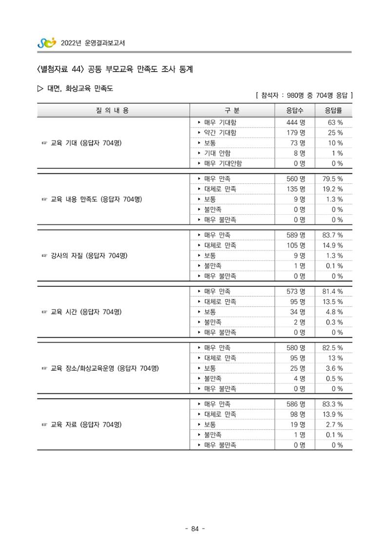 2022 부산광역시육아종합지원센터 운영결과보고서 364페이지