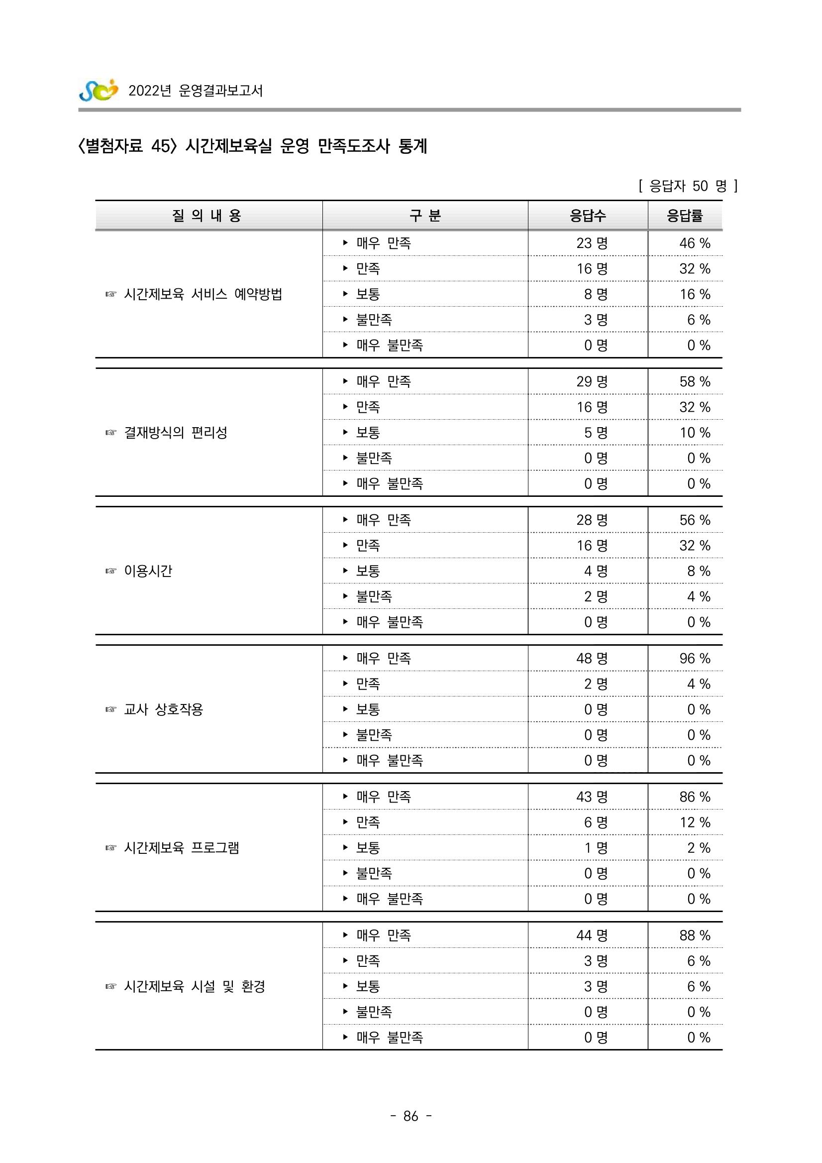 2022 부산광역시육아종합지원센터 운영결과보고서 366페이지