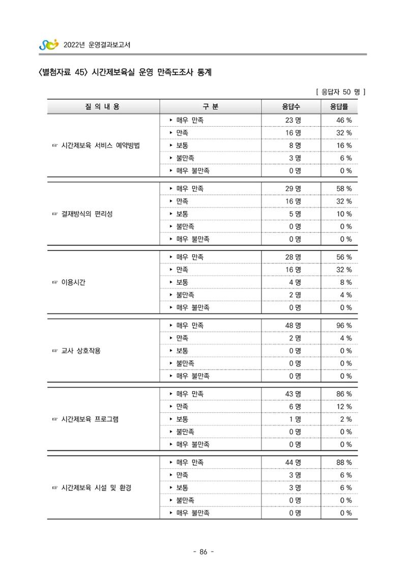 2022 부산광역시육아종합지원센터 운영결과보고서 366페이지