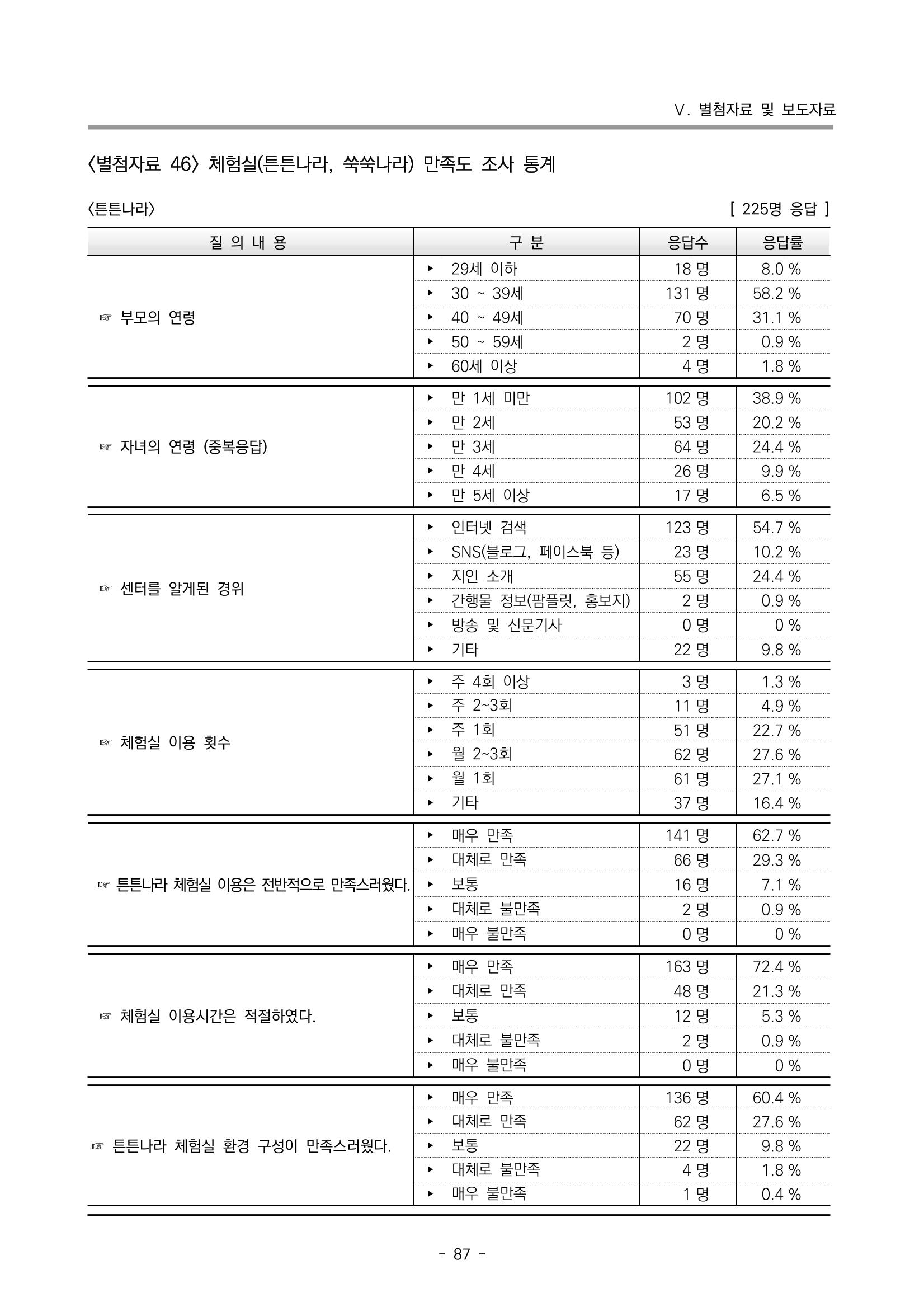 2022 부산광역시육아종합지원센터 운영결과보고서 367페이지