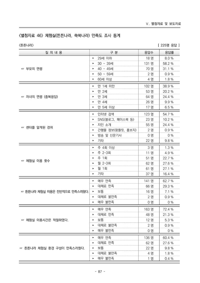2022 부산광역시육아종합지원센터 운영결과보고서 367페이지