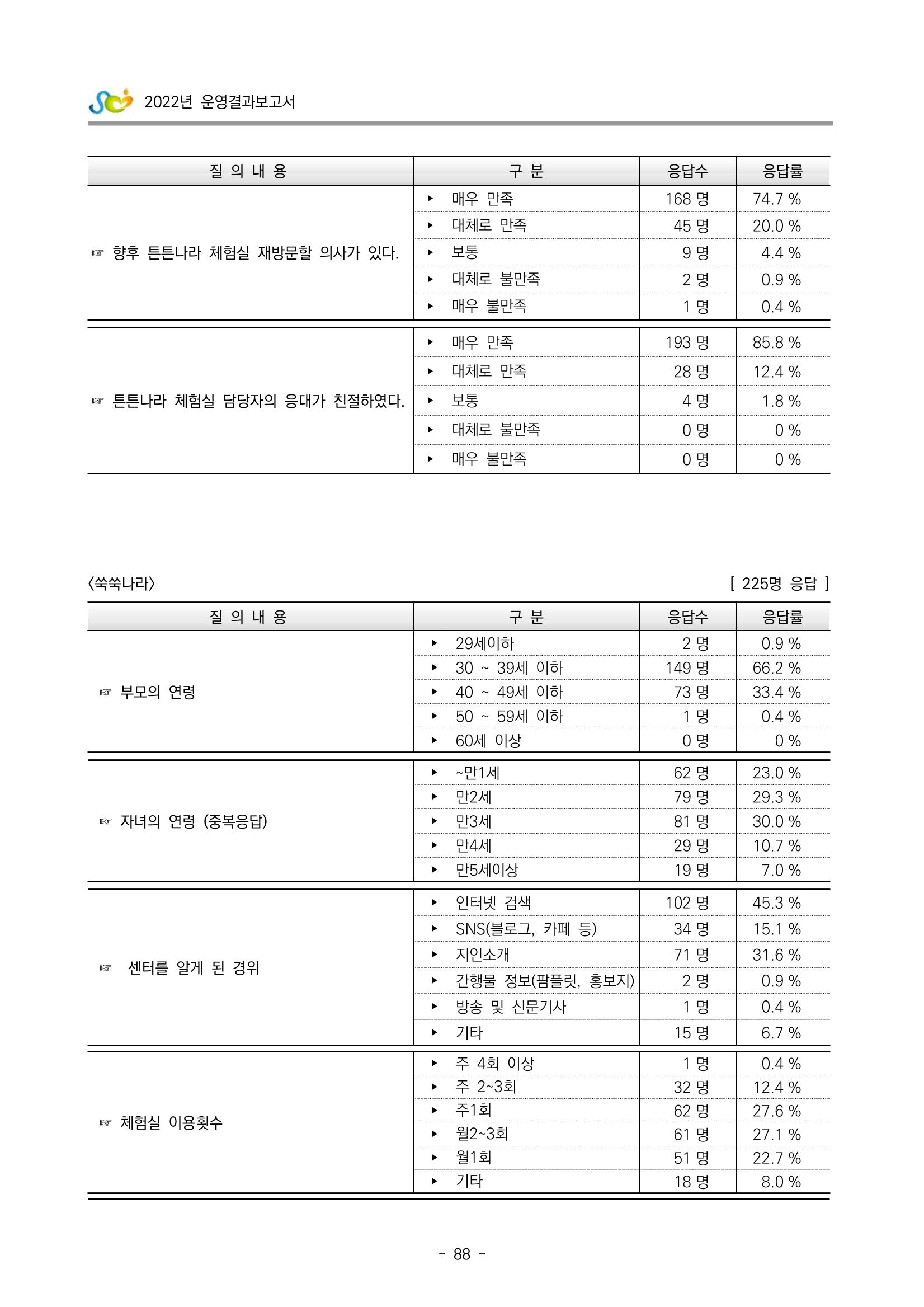 2022 부산광역시육아종합지원센터 운영결과보고서 368페이지