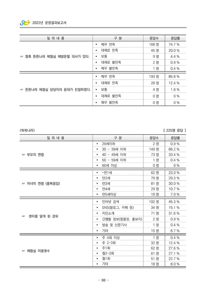 2022 부산광역시육아종합지원센터 운영결과보고서 368페이지