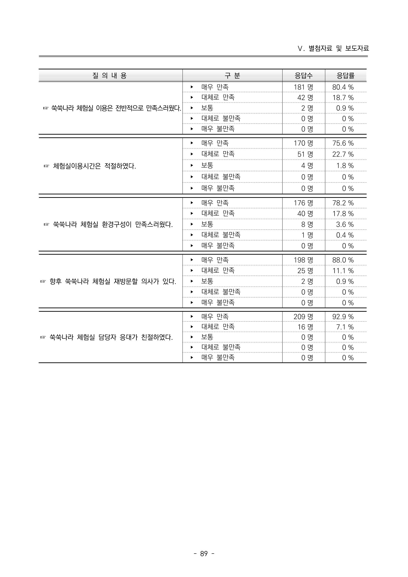 2022 부산광역시육아종합지원센터 운영결과보고서 369페이지