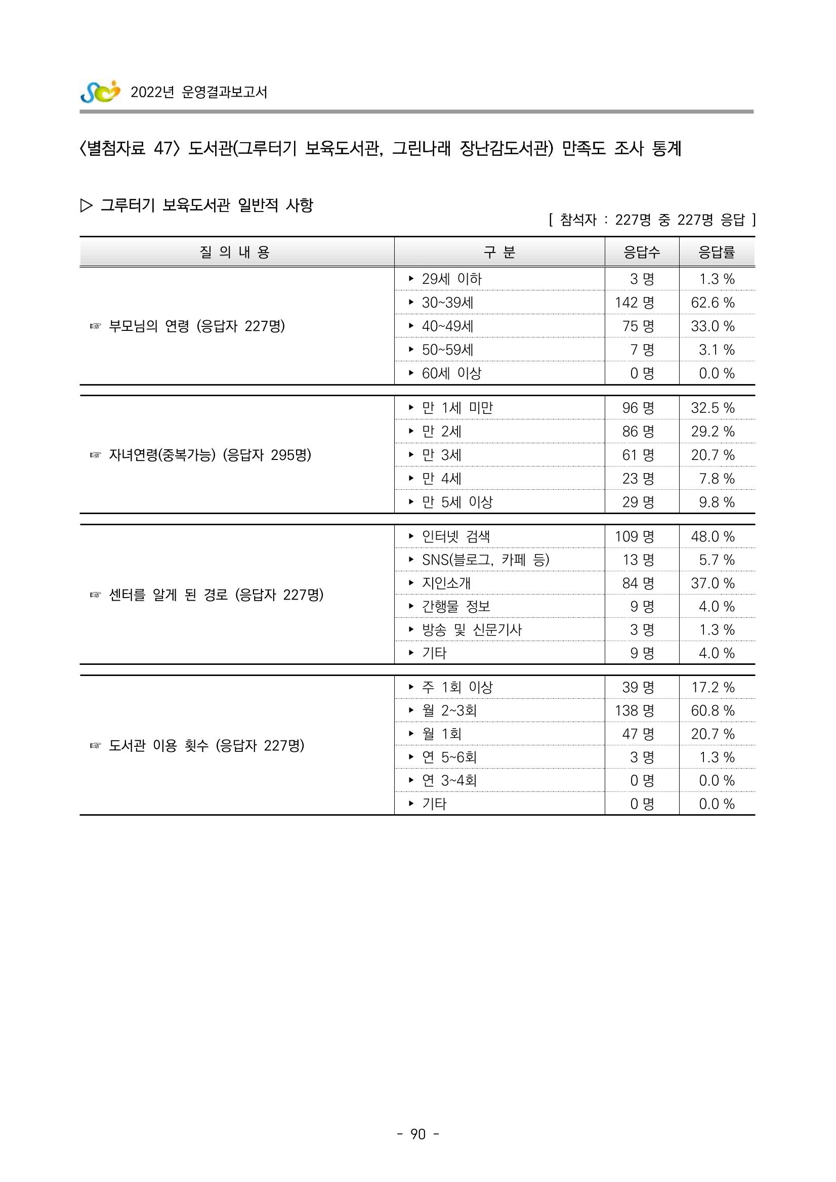 2022 부산광역시육아종합지원센터 운영결과보고서 370페이지