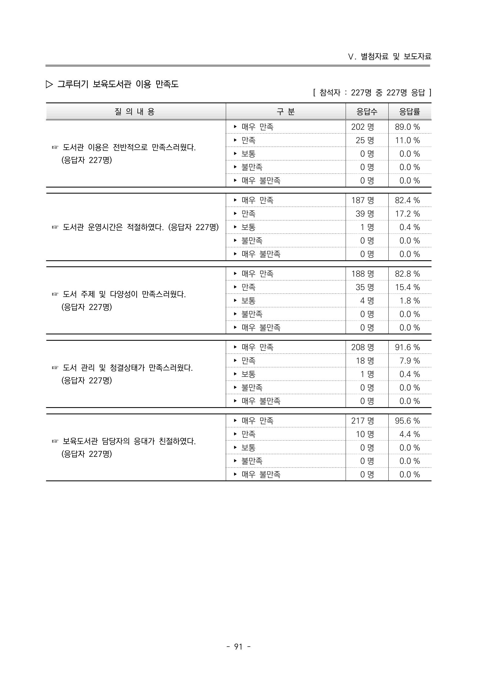 2022 부산광역시육아종합지원센터 운영결과보고서 371페이지