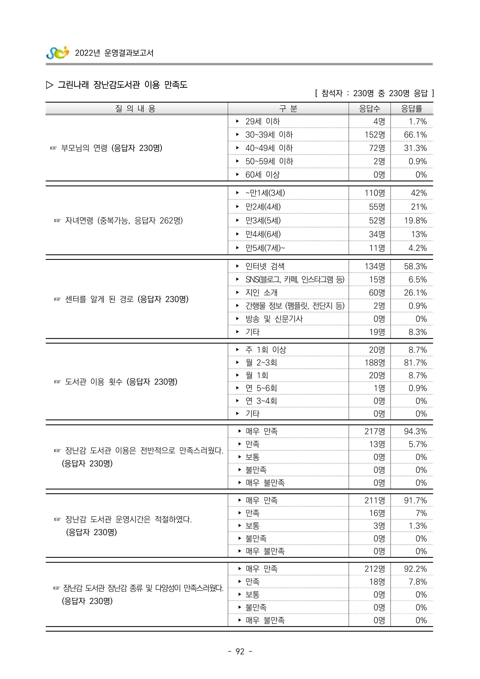 2022 부산광역시육아종합지원센터 운영결과보고서 372페이지