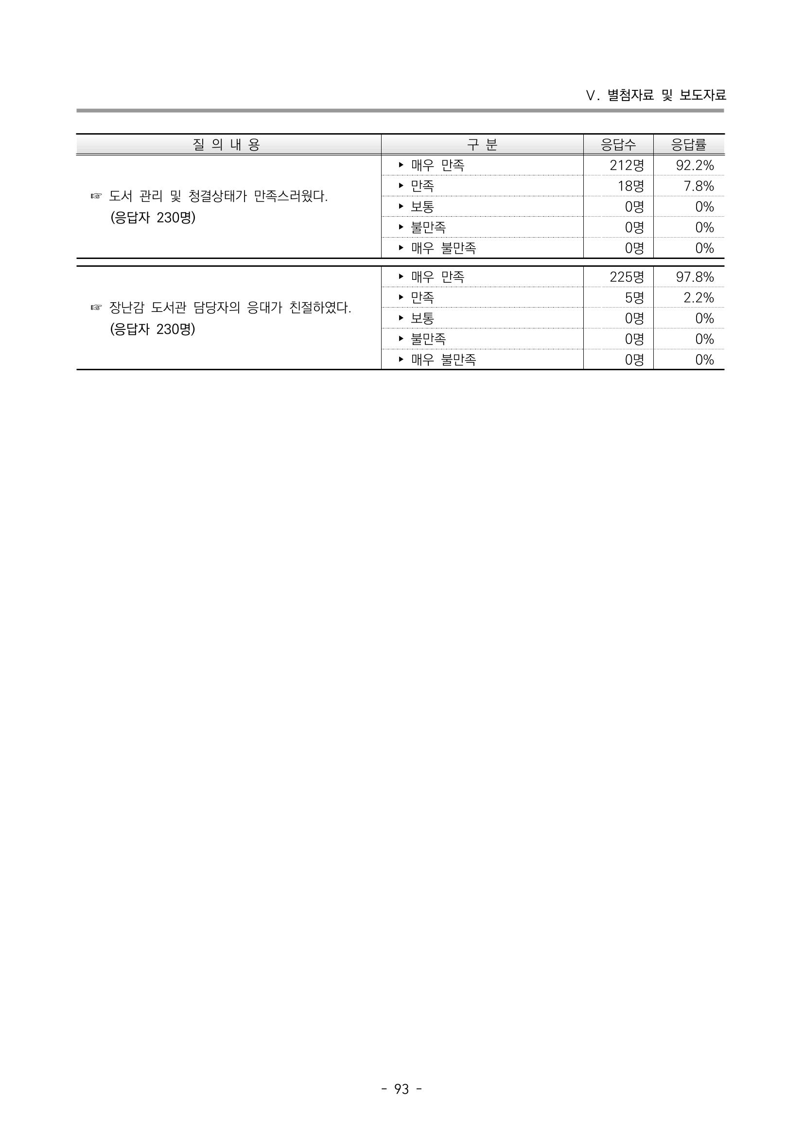 2022 부산광역시육아종합지원센터 운영결과보고서 373페이지