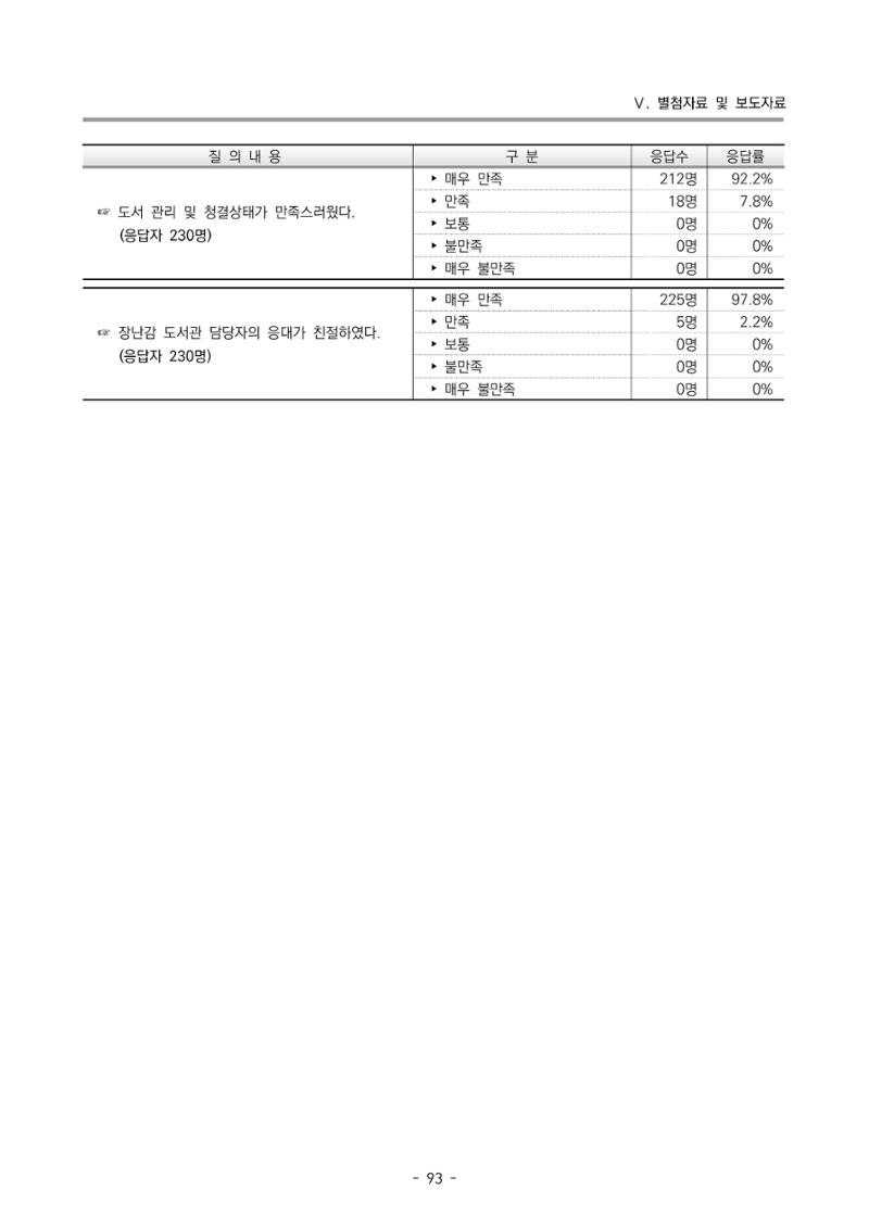 2022 부산광역시육아종합지원센터 운영결과보고서 373페이지