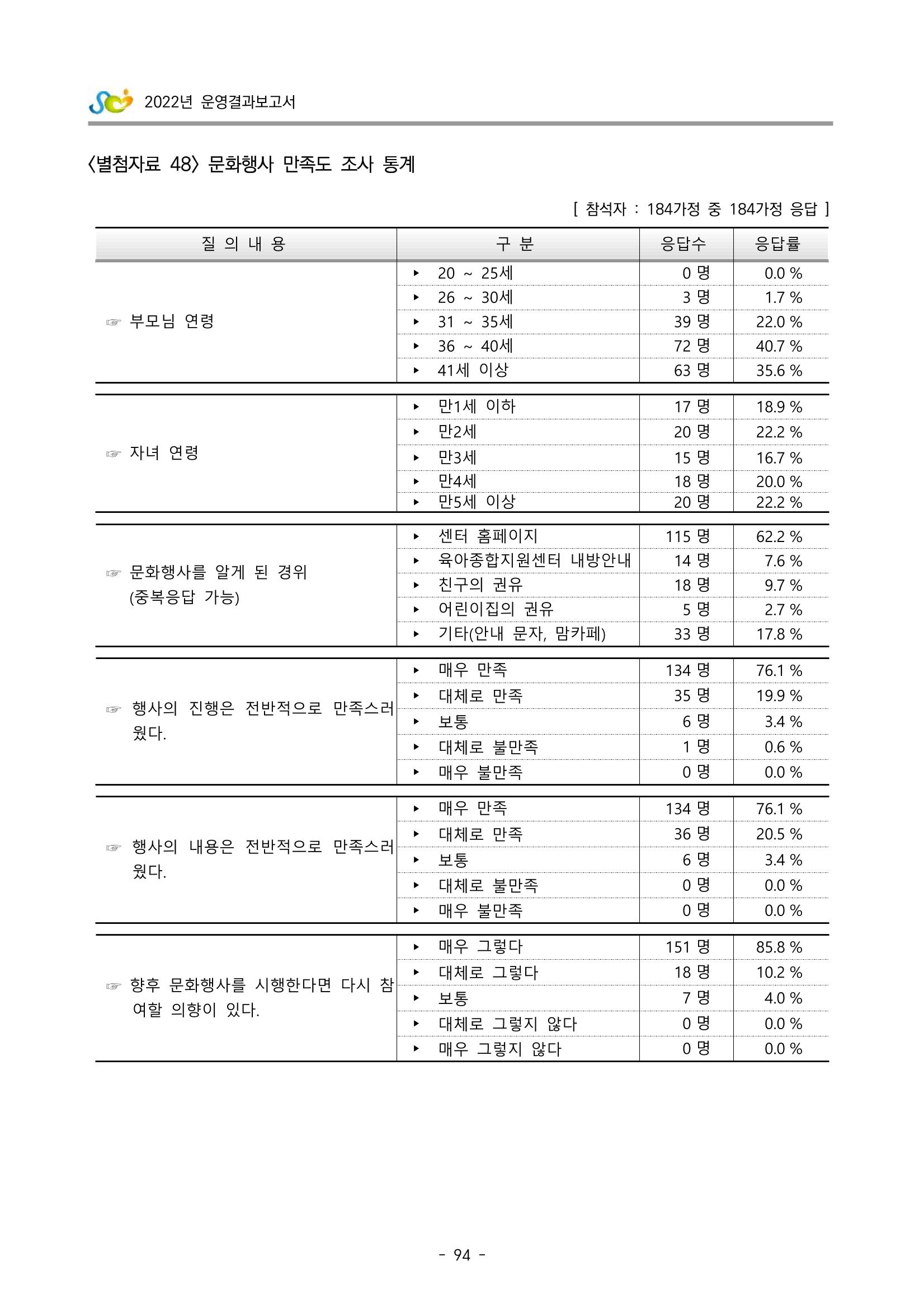 2022 부산광역시육아종합지원센터 운영결과보고서 374페이지