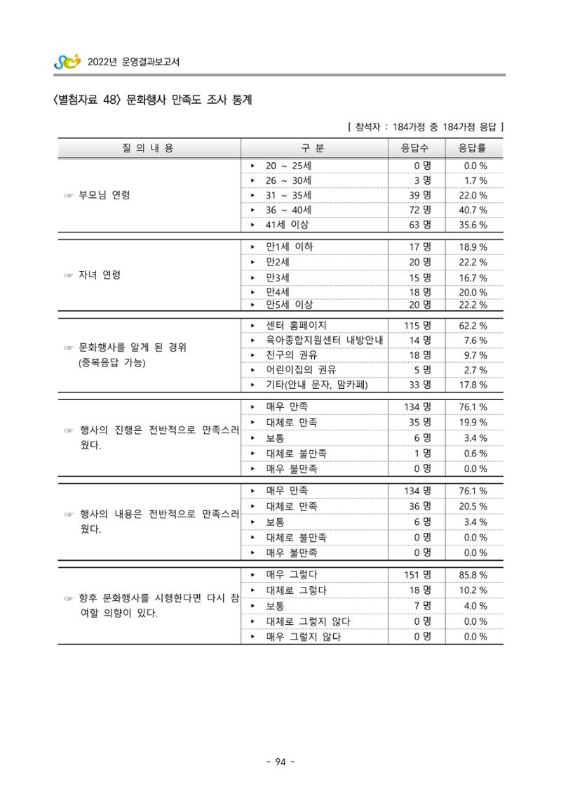 2022 부산광역시육아종합지원센터 운영결과보고서 374페이지